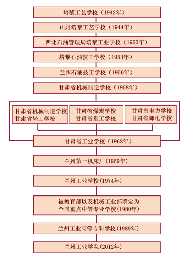 大學校志,历史沿革(概)校史