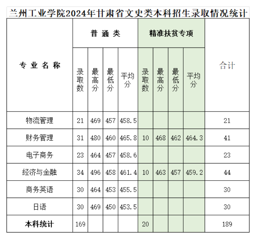 兰州工业学院-2024年甘肃文史类录取情况统计