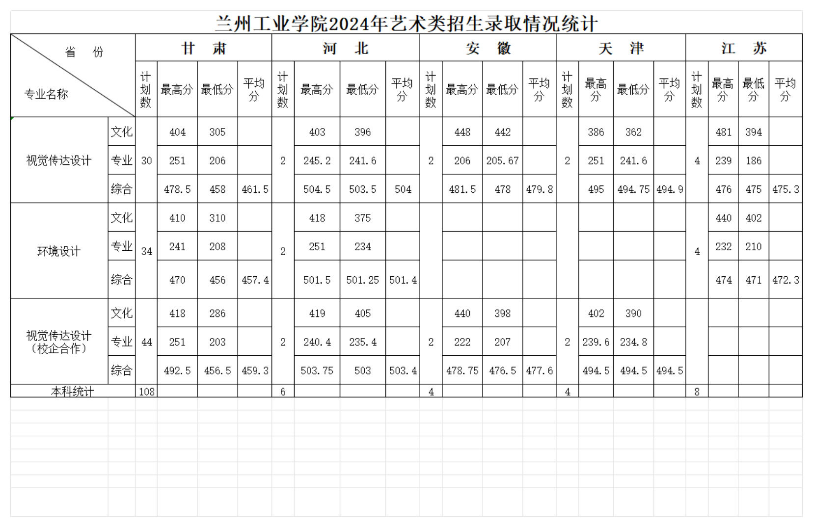 兰州工业学院-2024年艺术类录取情况统计