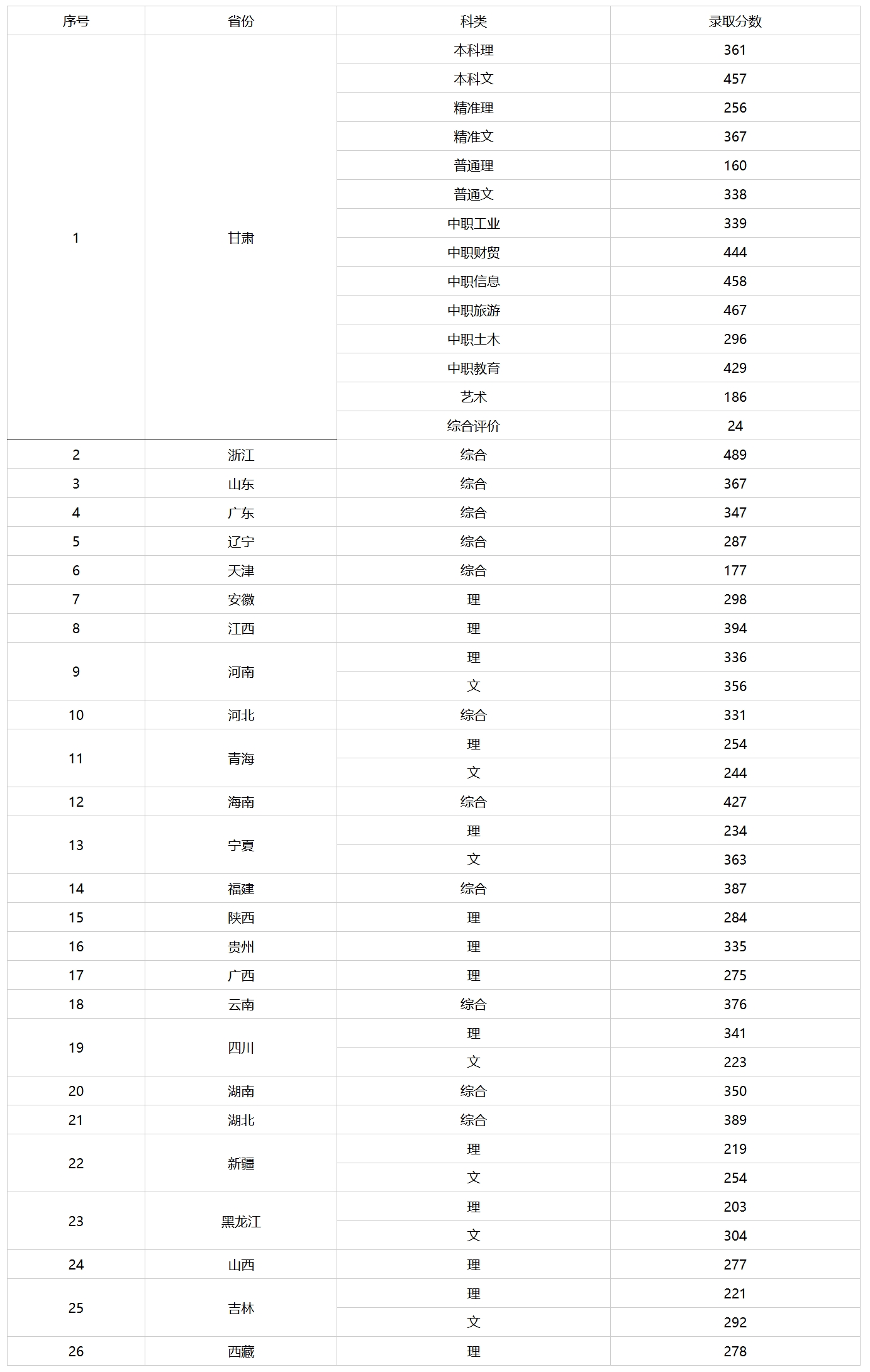 2021年录取分数线统计