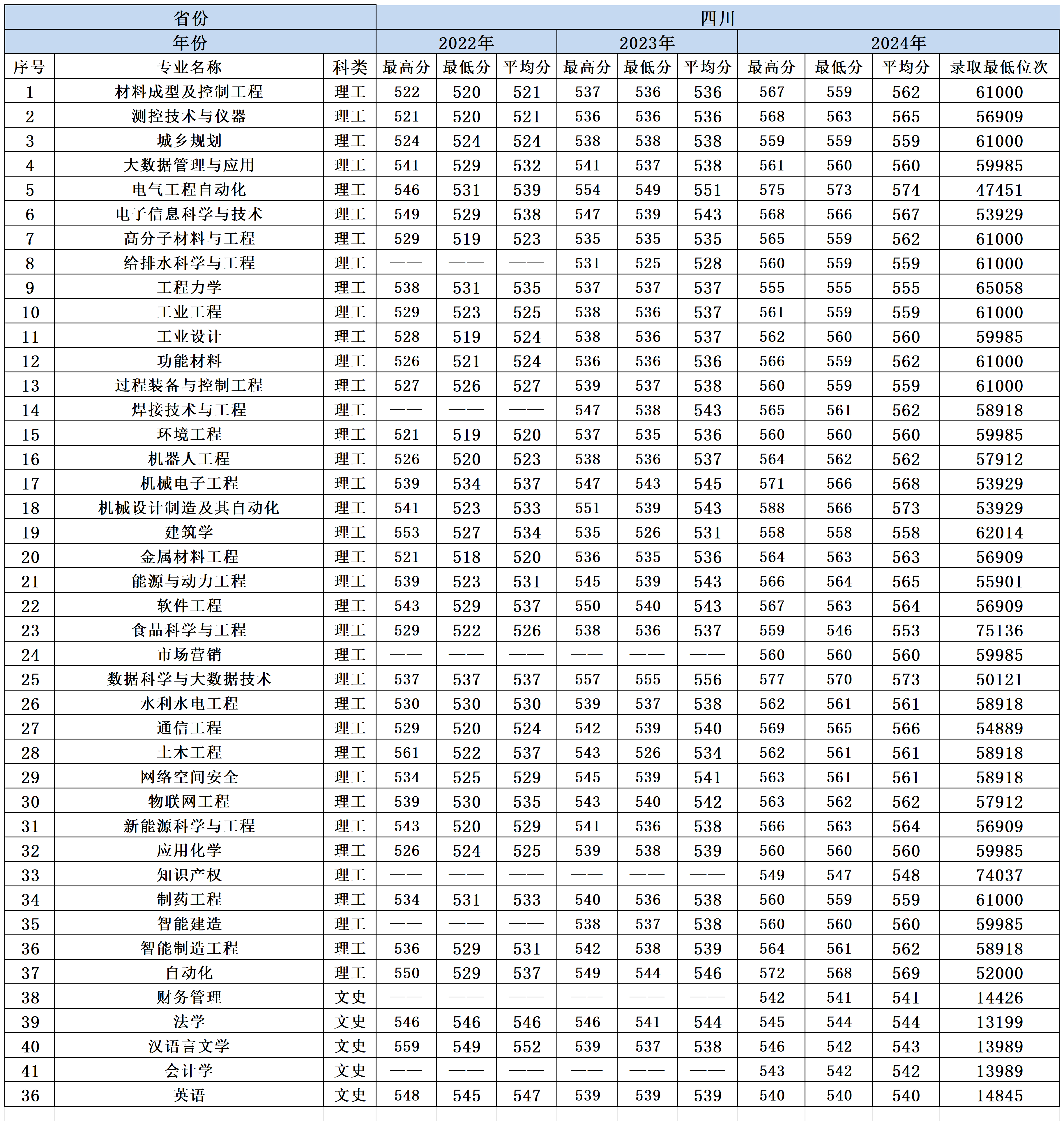 2022-2024年兰州理工大学各省份分专业录取分数一览表_四川