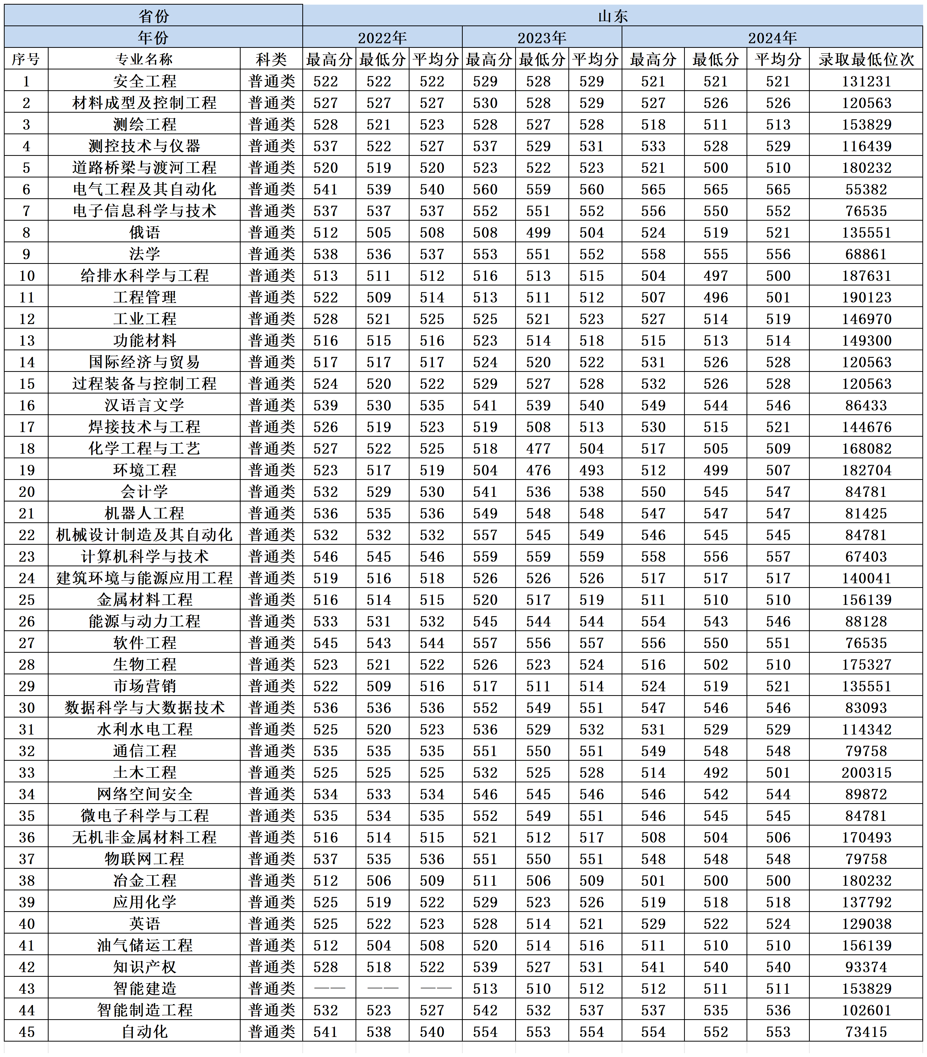 2022-2024年兰州理工大学各省份分专业录取分数一览表_山东