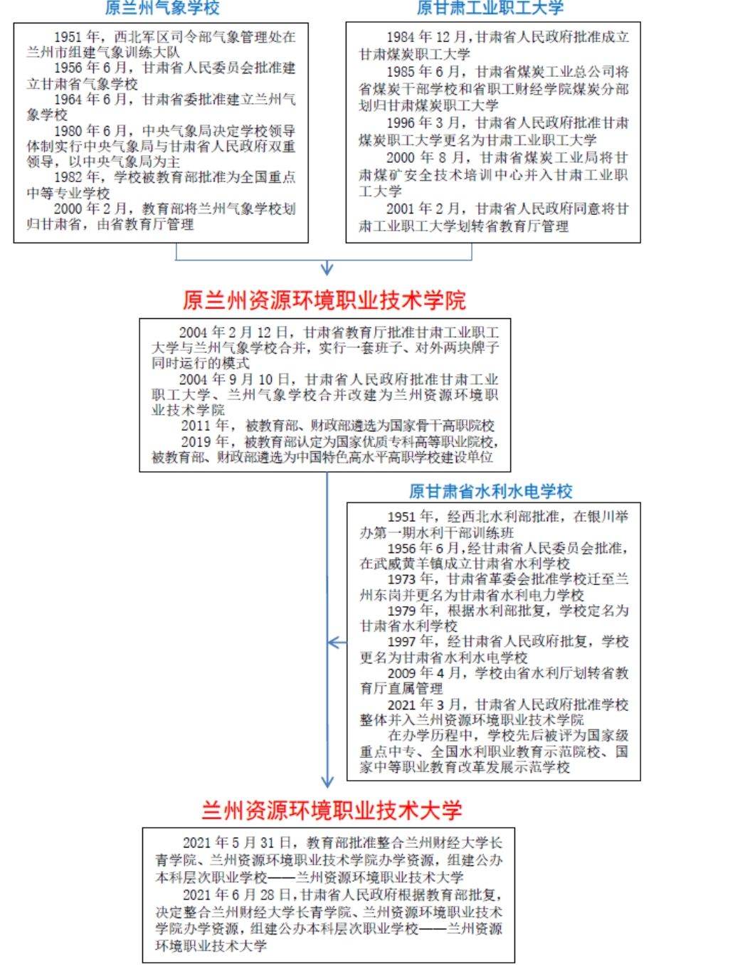 历史沿革(图文版）