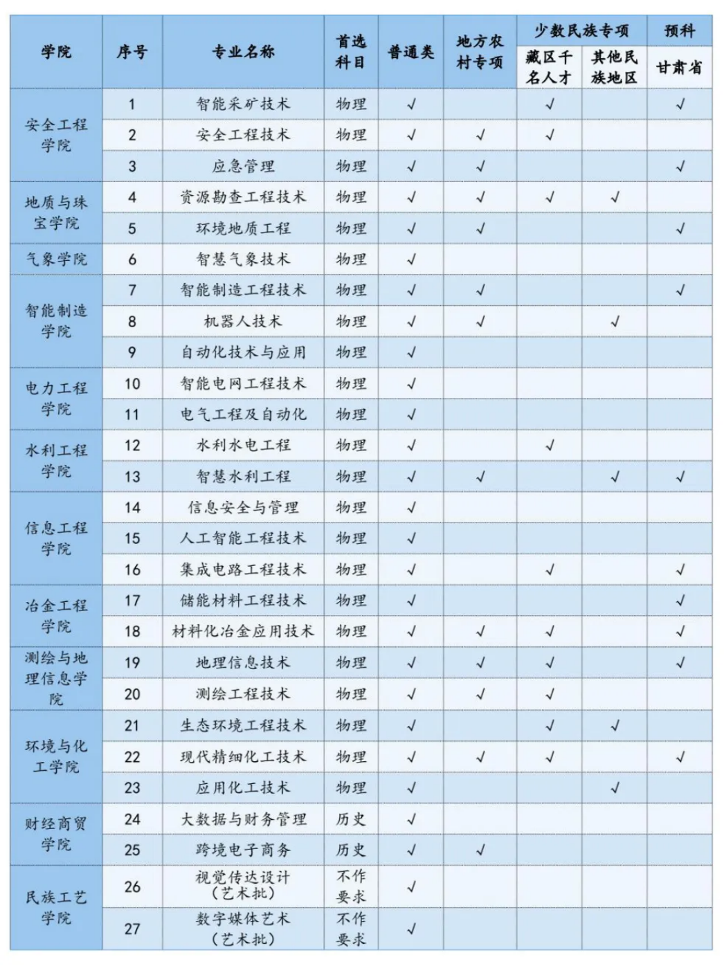 2025年本科招生专业及计划类别