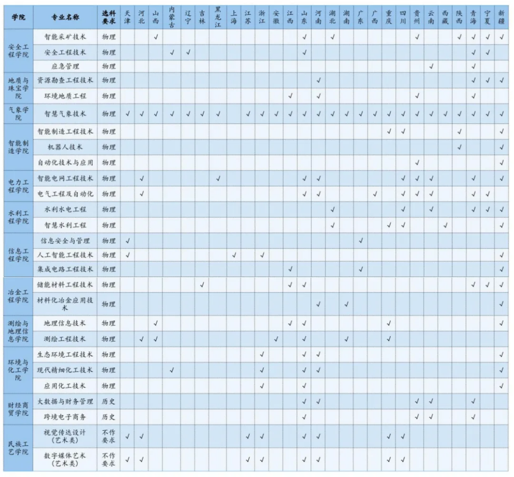 2025年本科招生专业（省外）