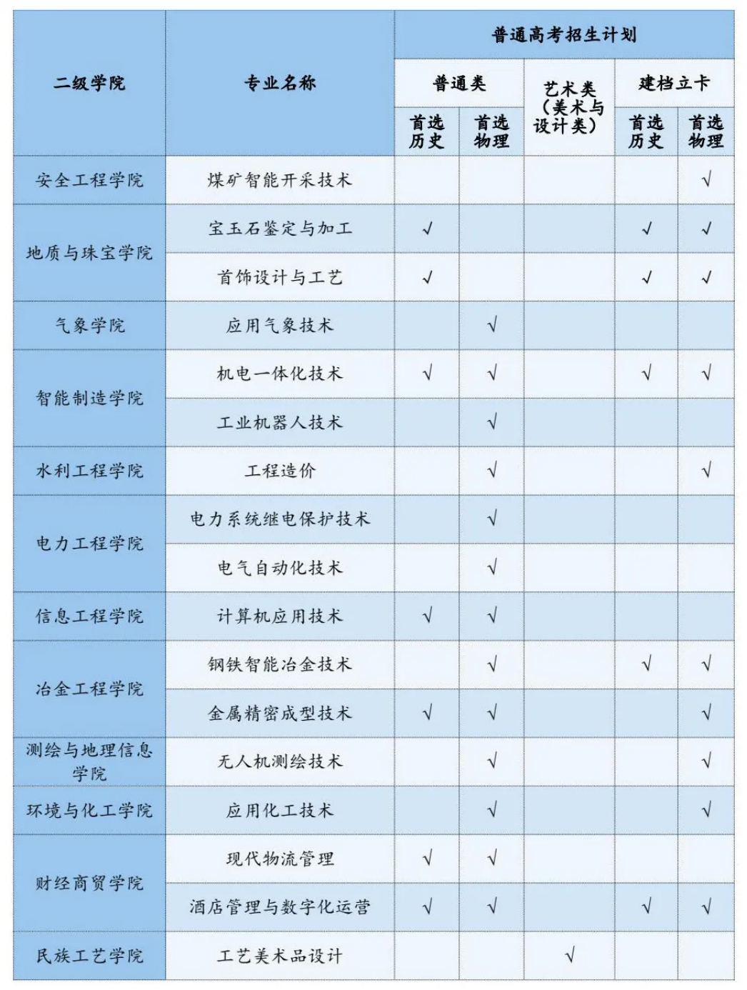 2025年高职（专科）招生专业