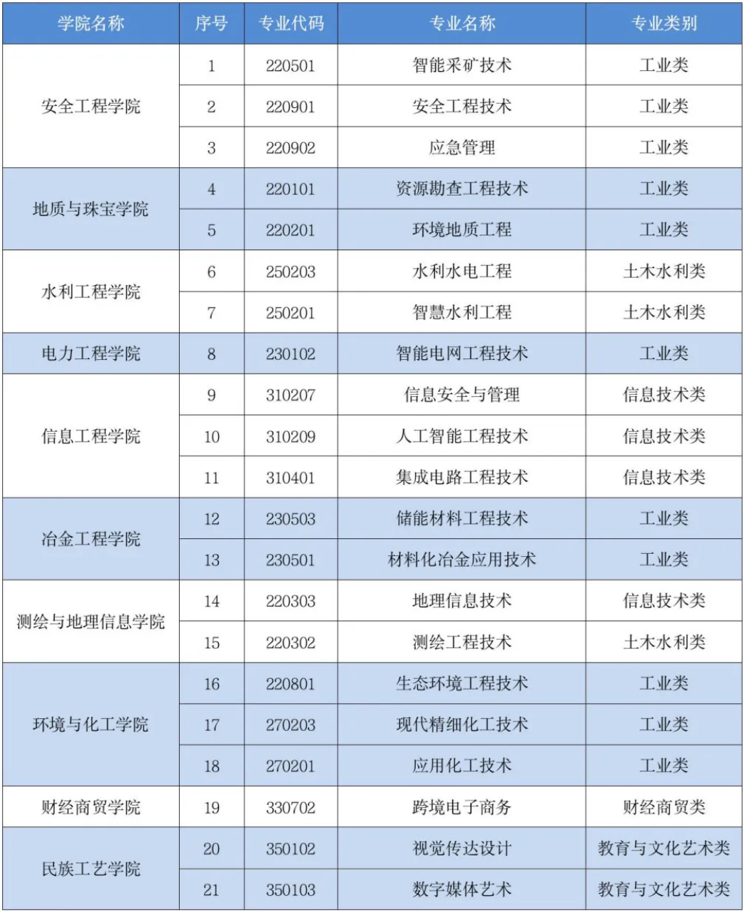 高职（专科）