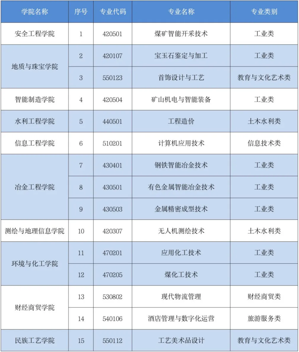 高职（专科）