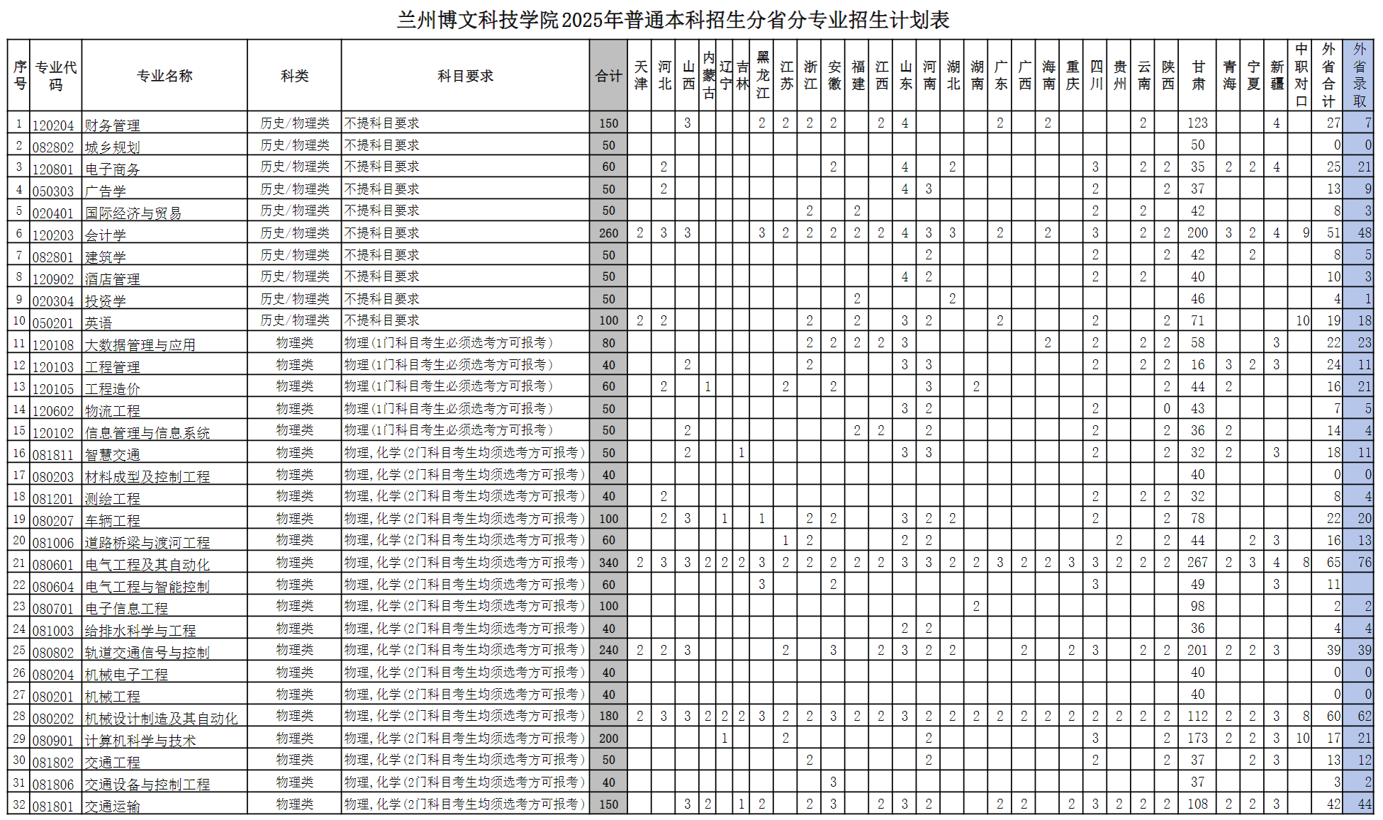 兰州博文科技学院2025年普通本科招生分省分专业招生计划表（计划总数）