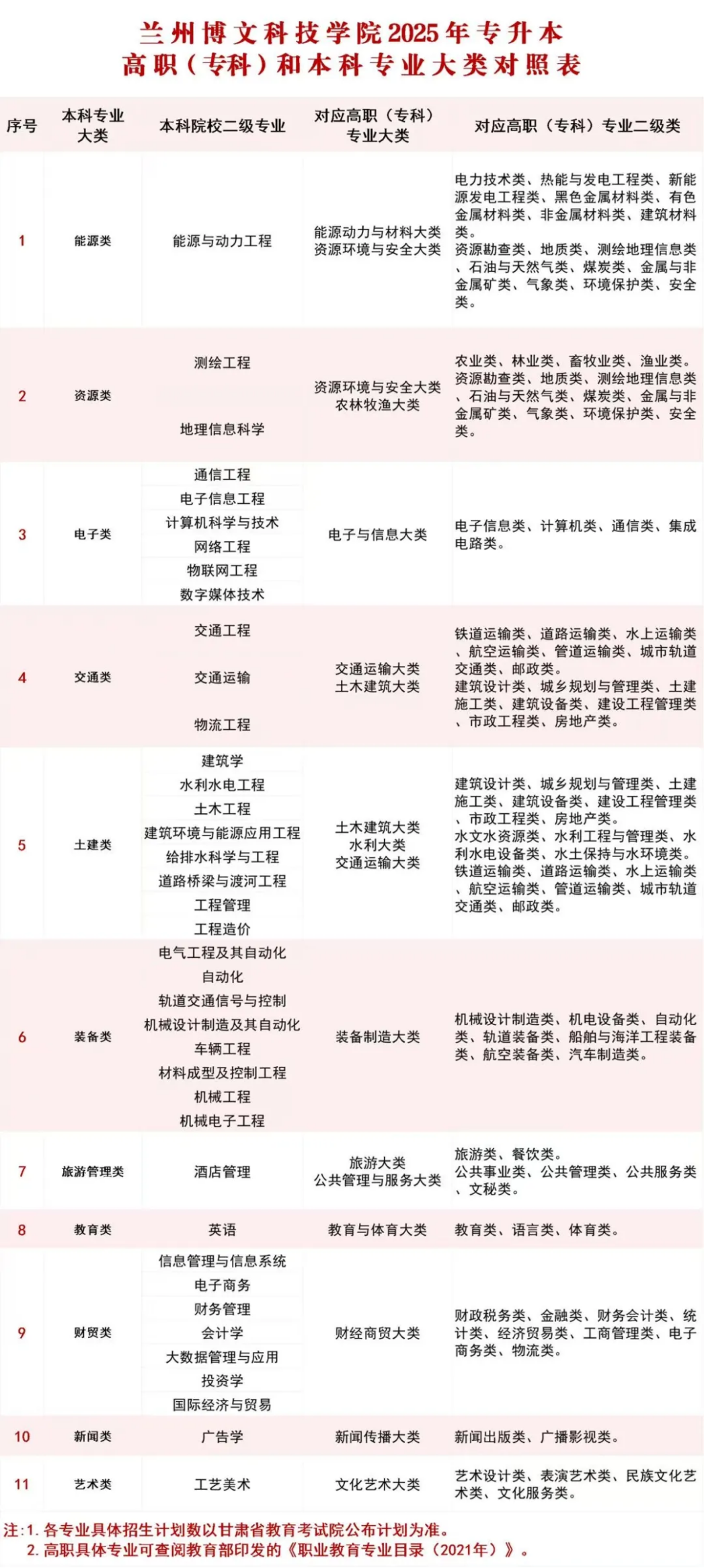 招生专业及计划