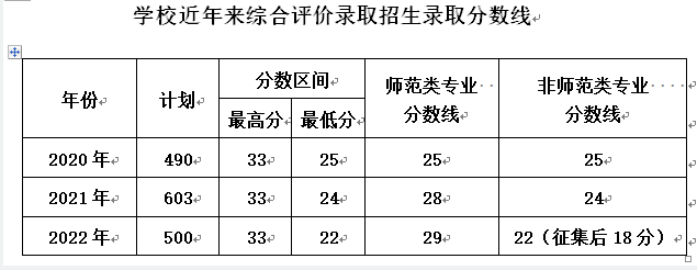 学校近年来综合评价录取招生录取分数线 学校近年来综合评价录取招生录取分数线