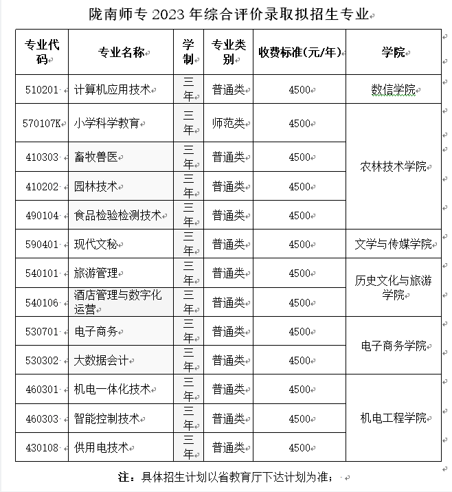 陇南师专2023年综合评价录取拟招生专业 陇南师专2023年综合评价录取拟招生专业