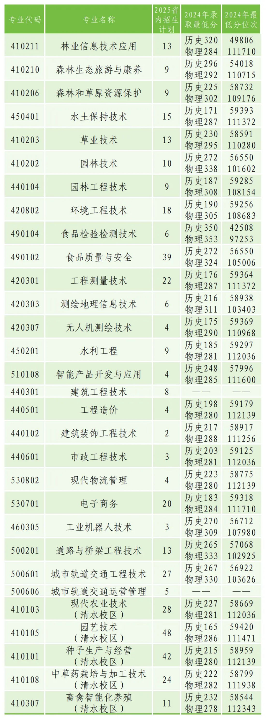甘肃高职(专科)招生计划及往年录取分数