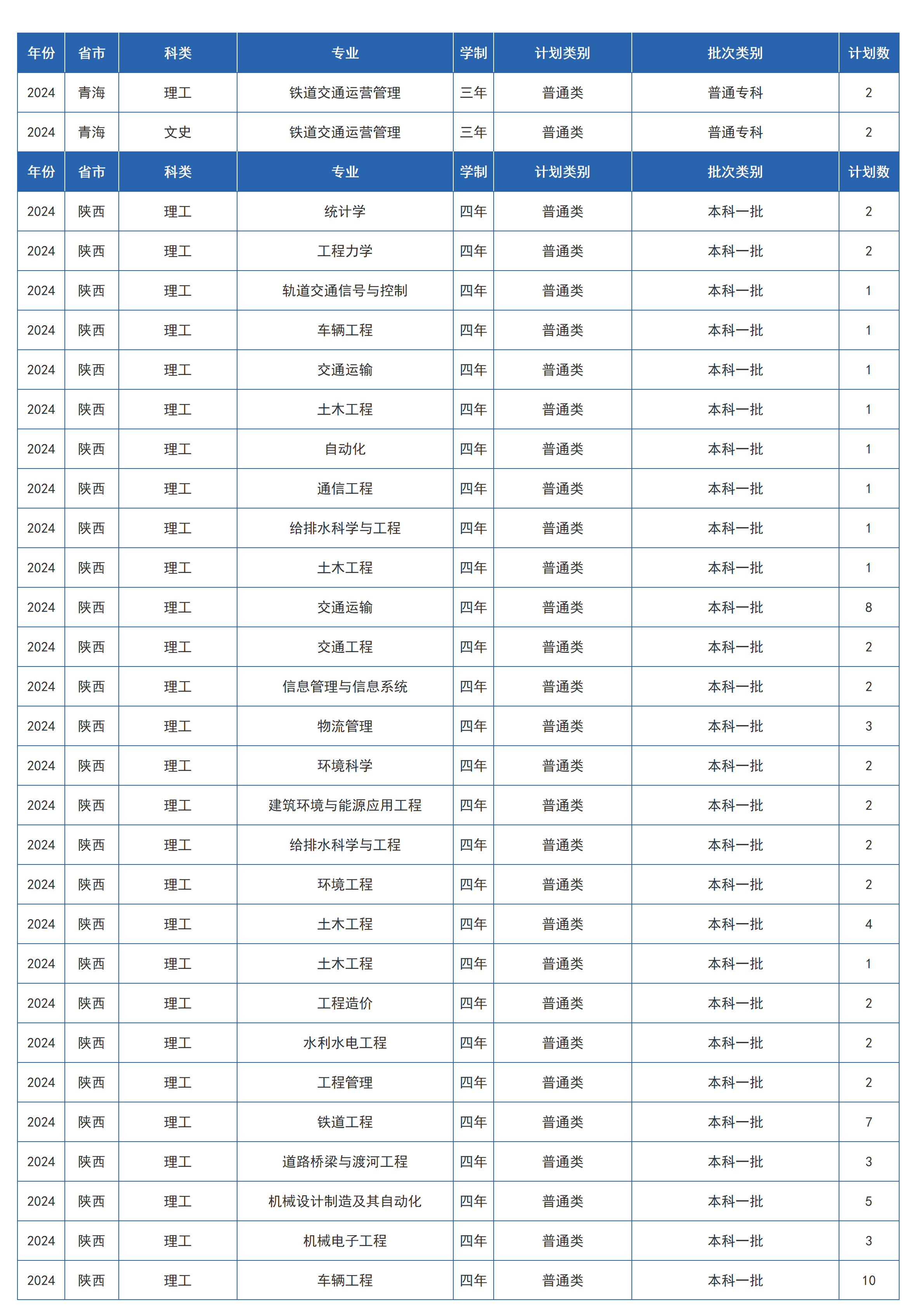 兰州交通大学-2024年招生计划