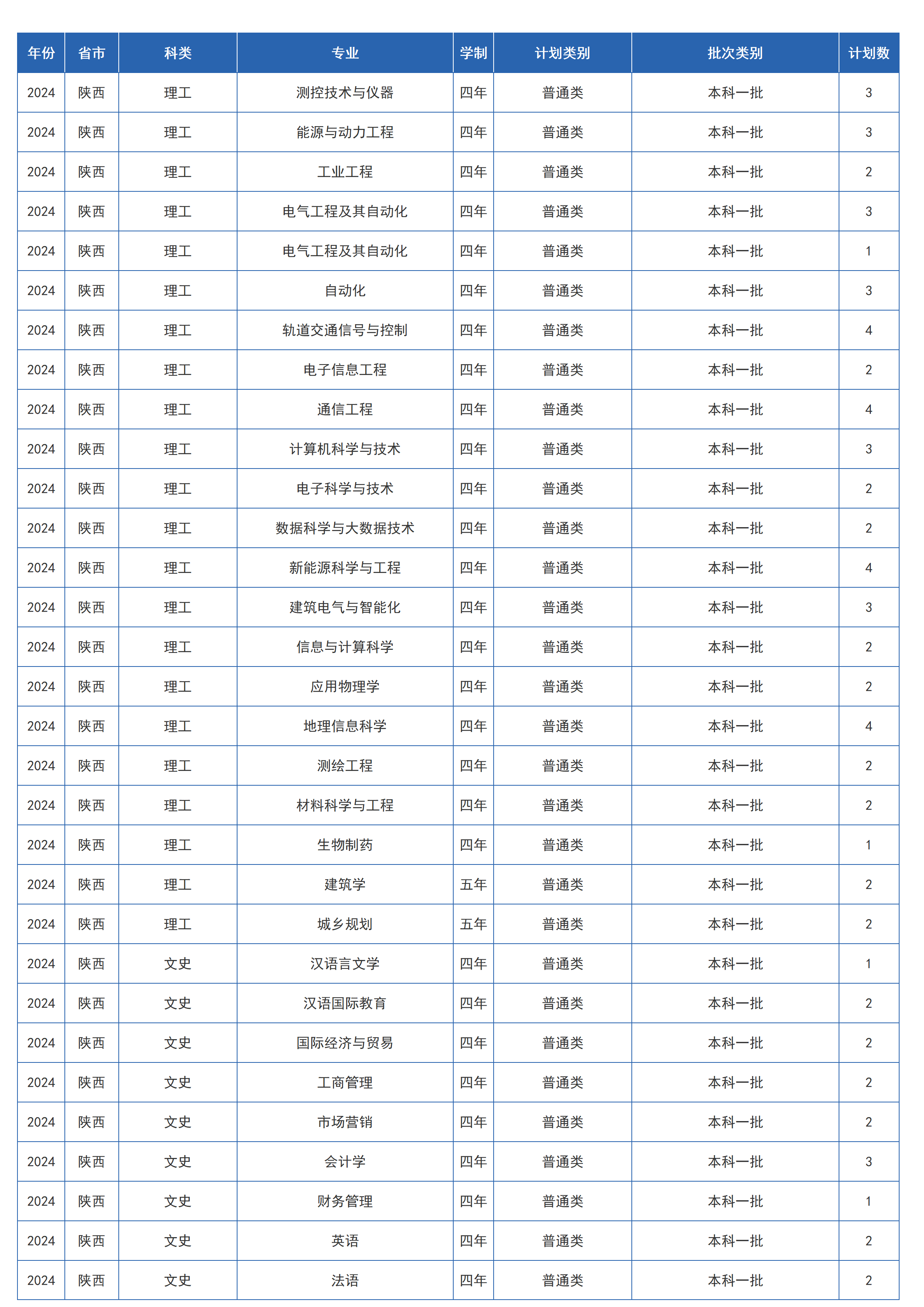 兰州交通大学-2024年招生计划