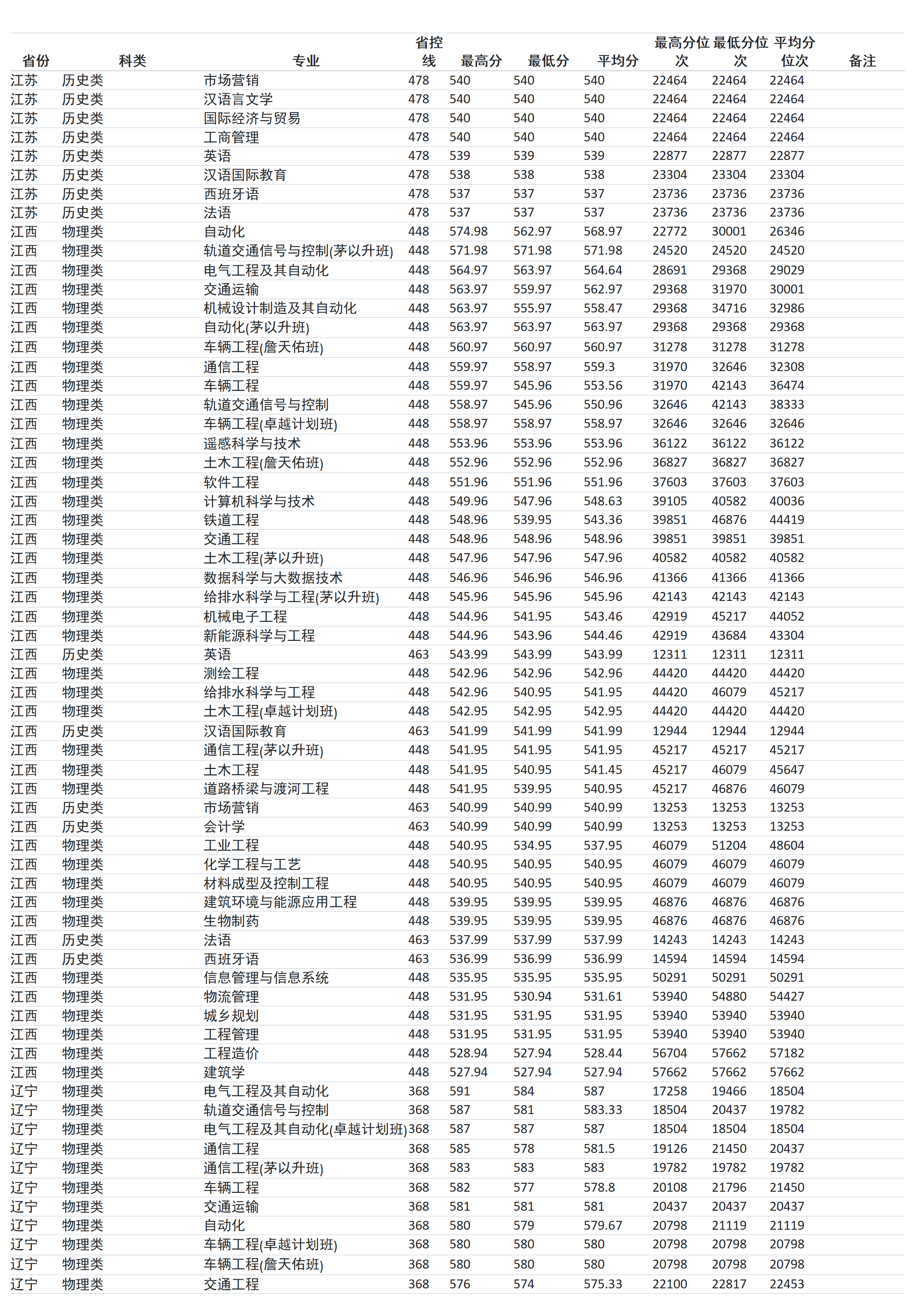 兰州交通大学－2024年招生分数线
