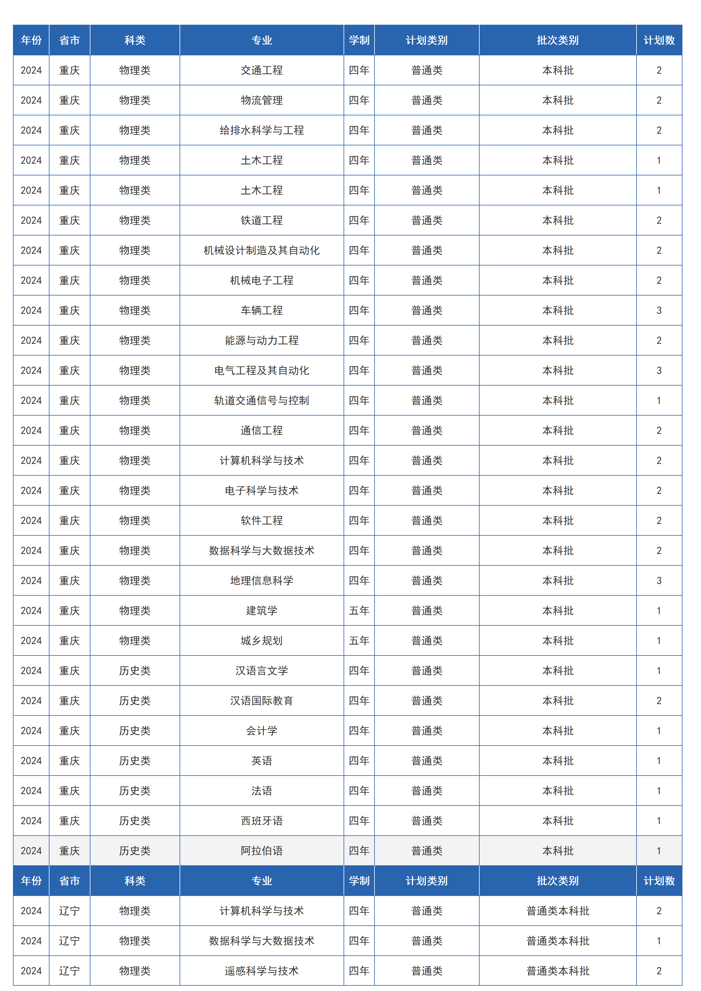 兰州交通大学-2024年招生计划