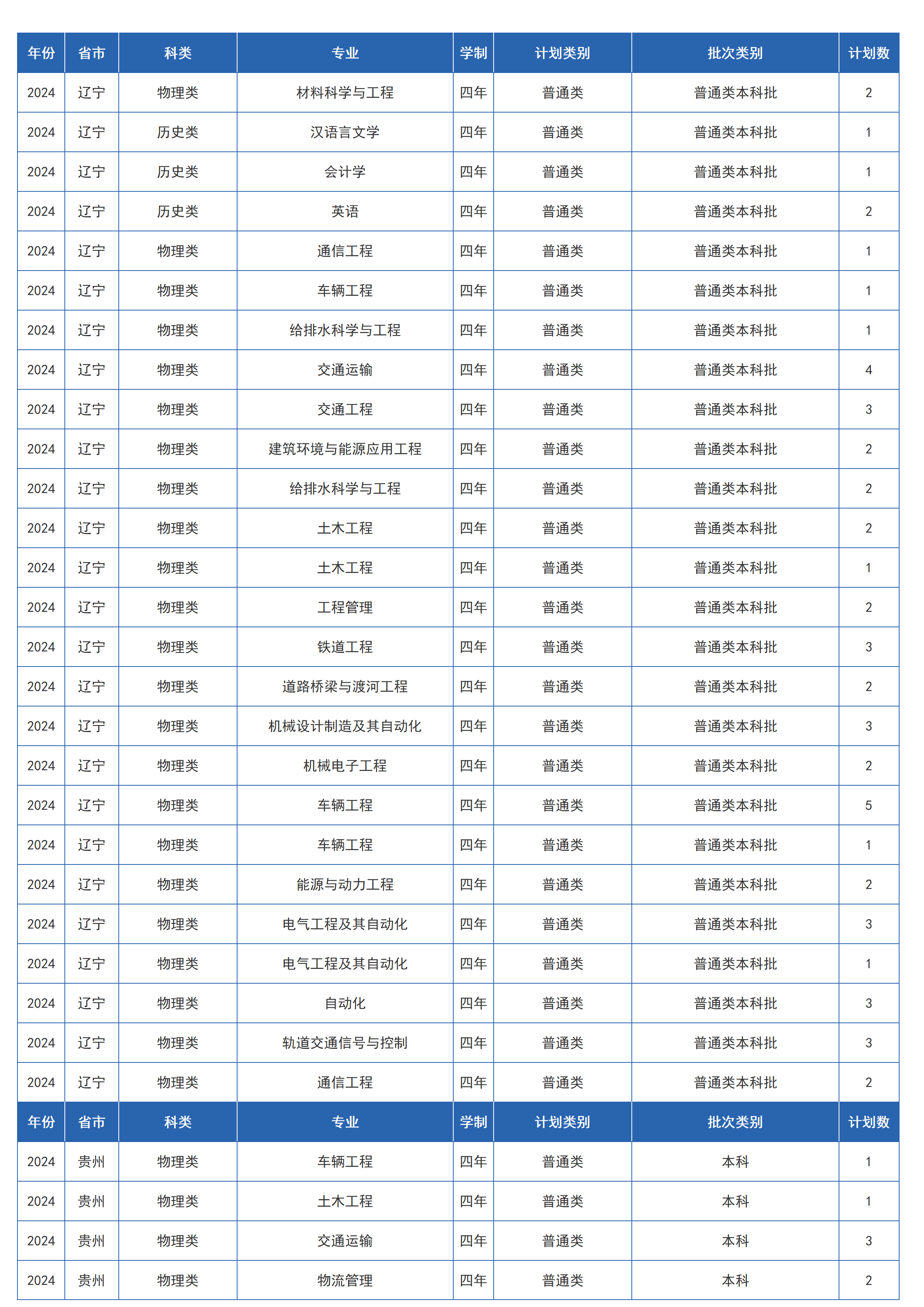 兰州交通大学-2024年招生计划