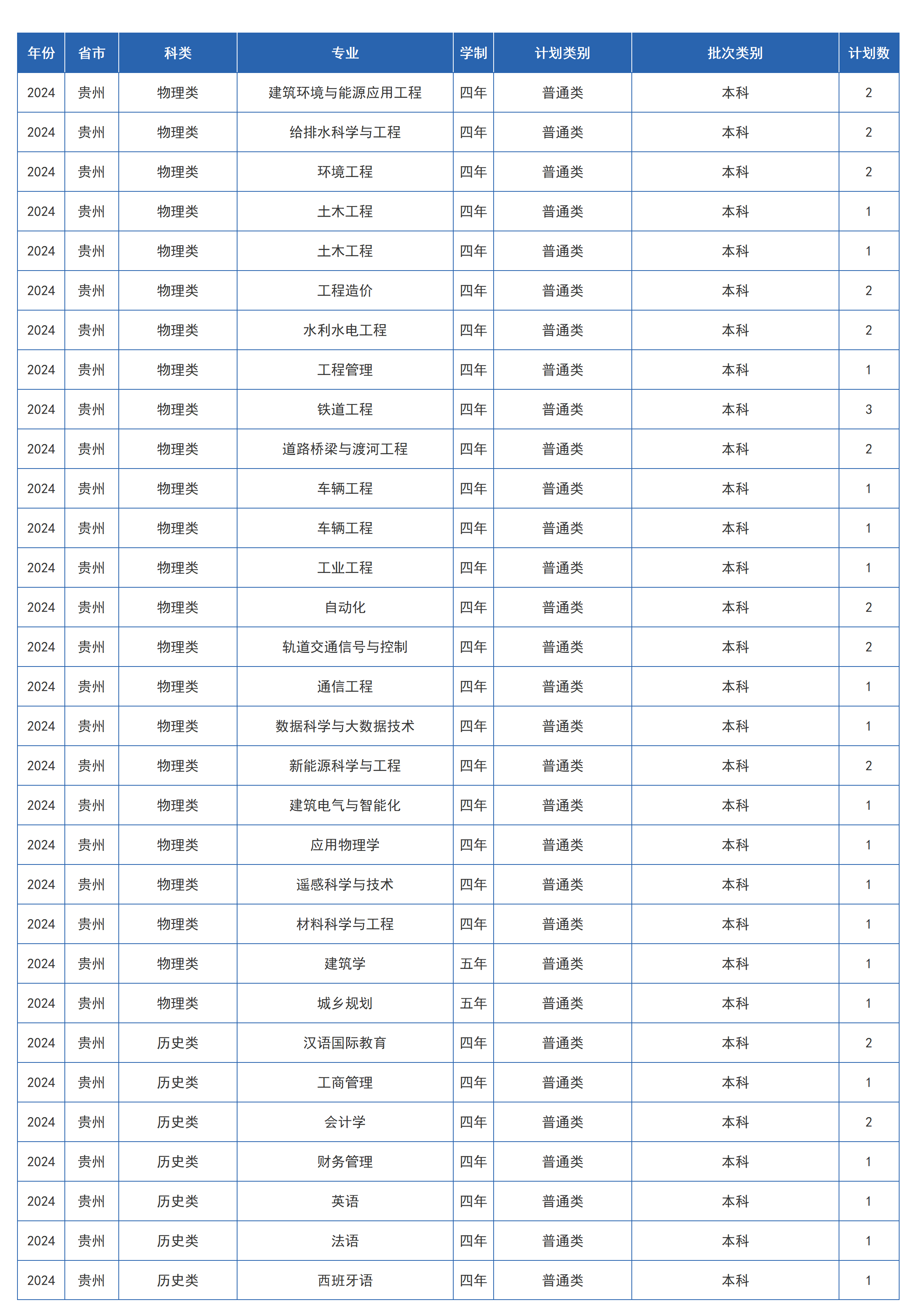 兰州交通大学-2024年招生计划