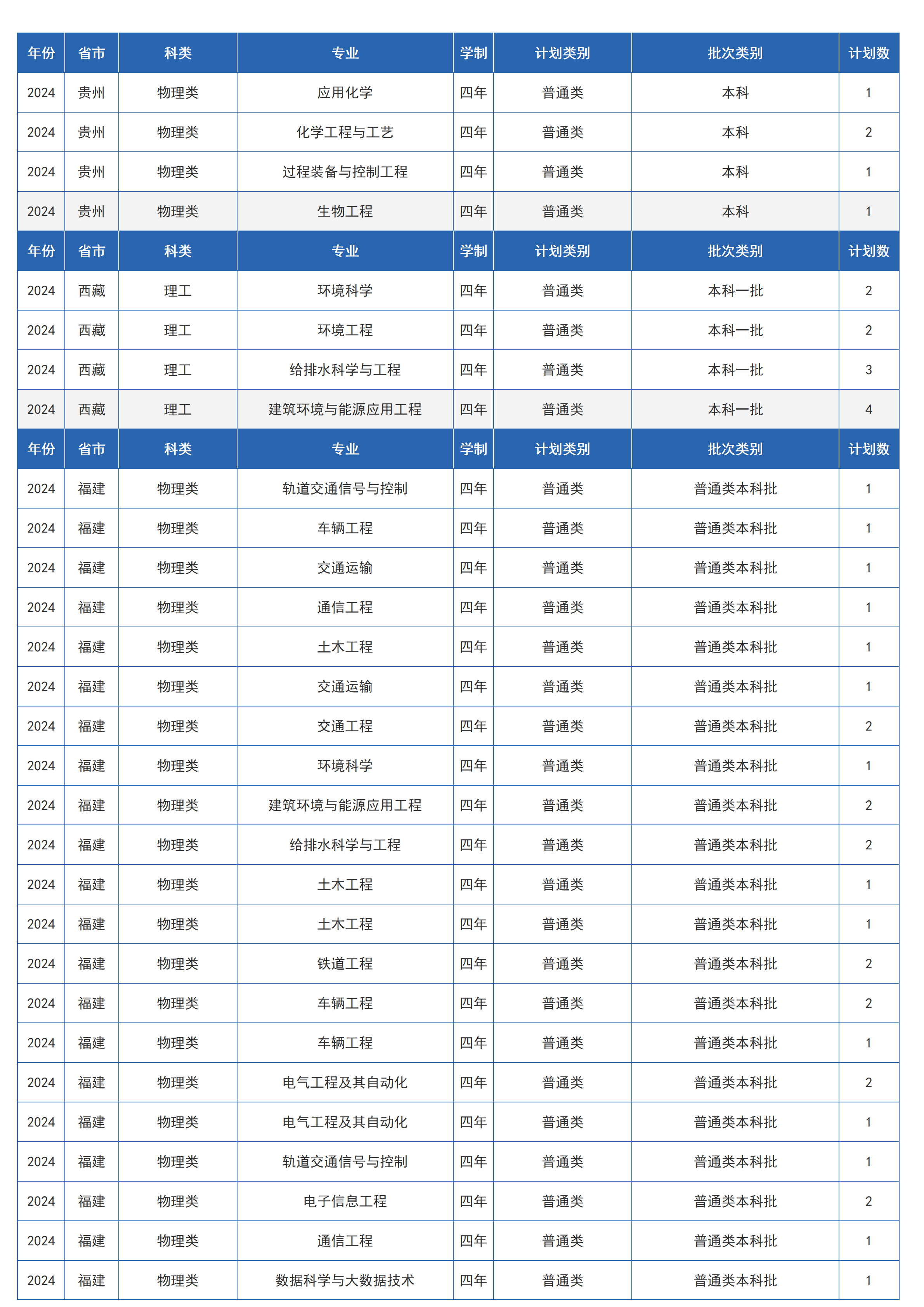 兰州交通大学-2024年招生计划