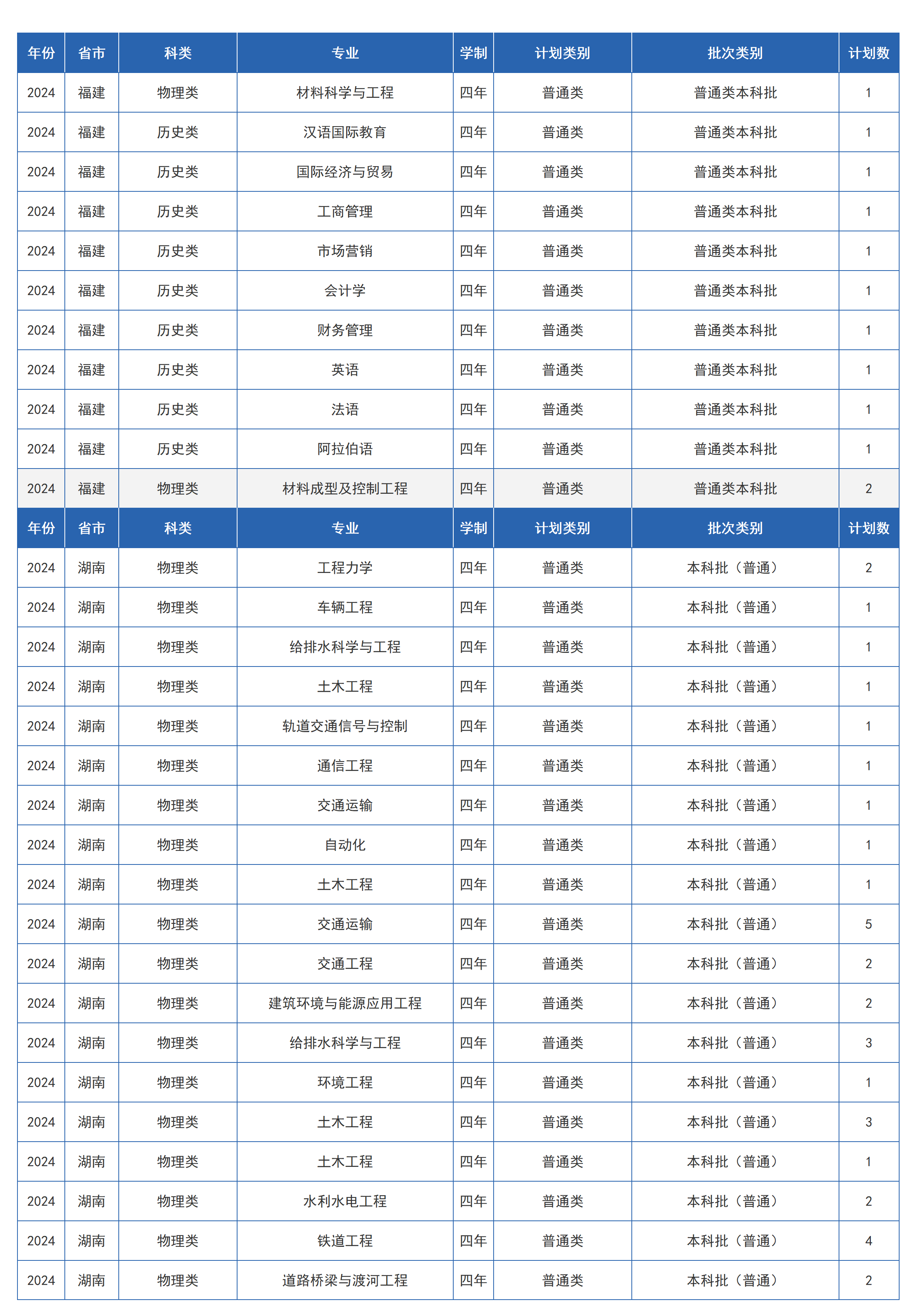 兰州交通大学-2024年招生计划