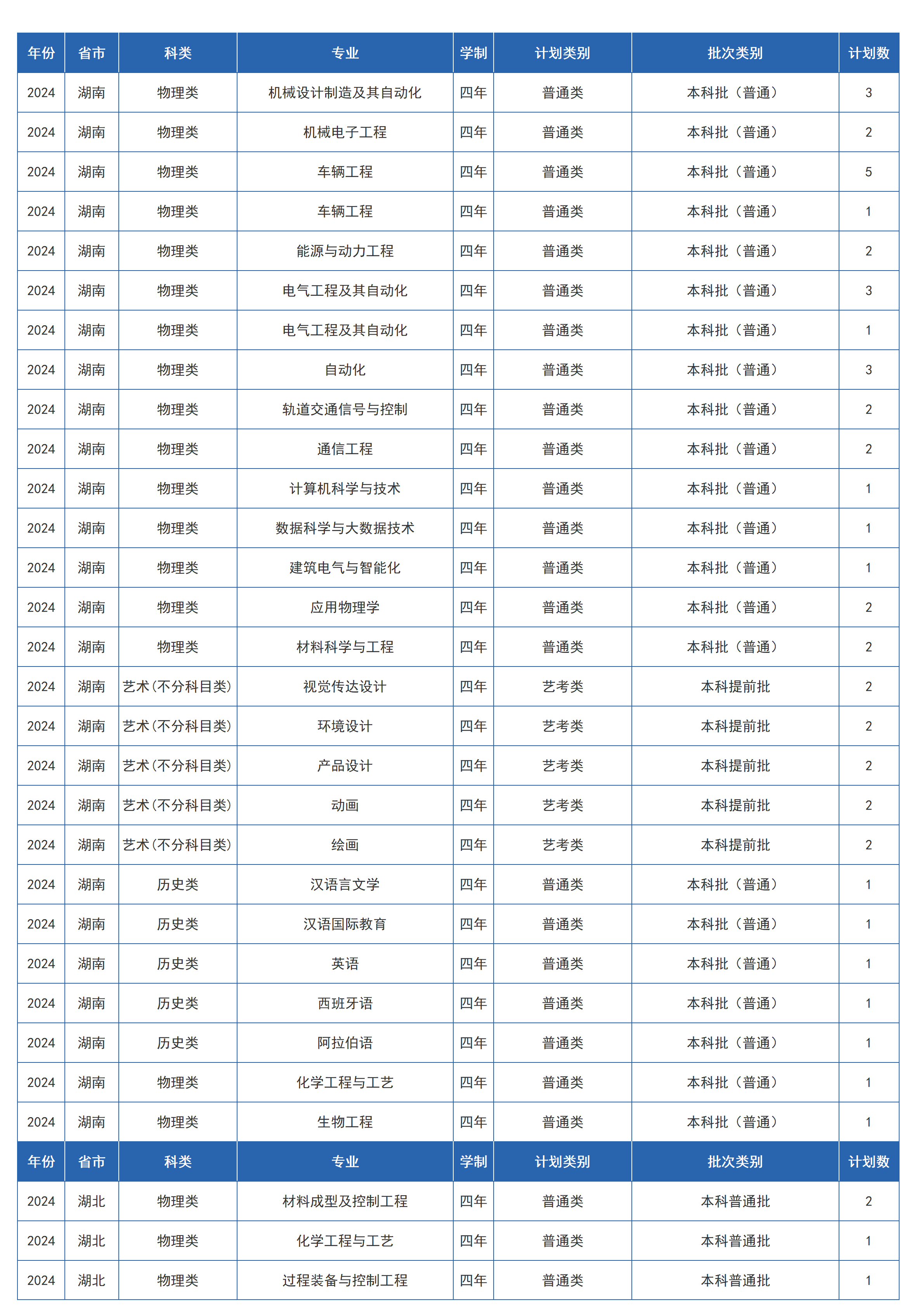 兰州交通大学-2024年招生计划