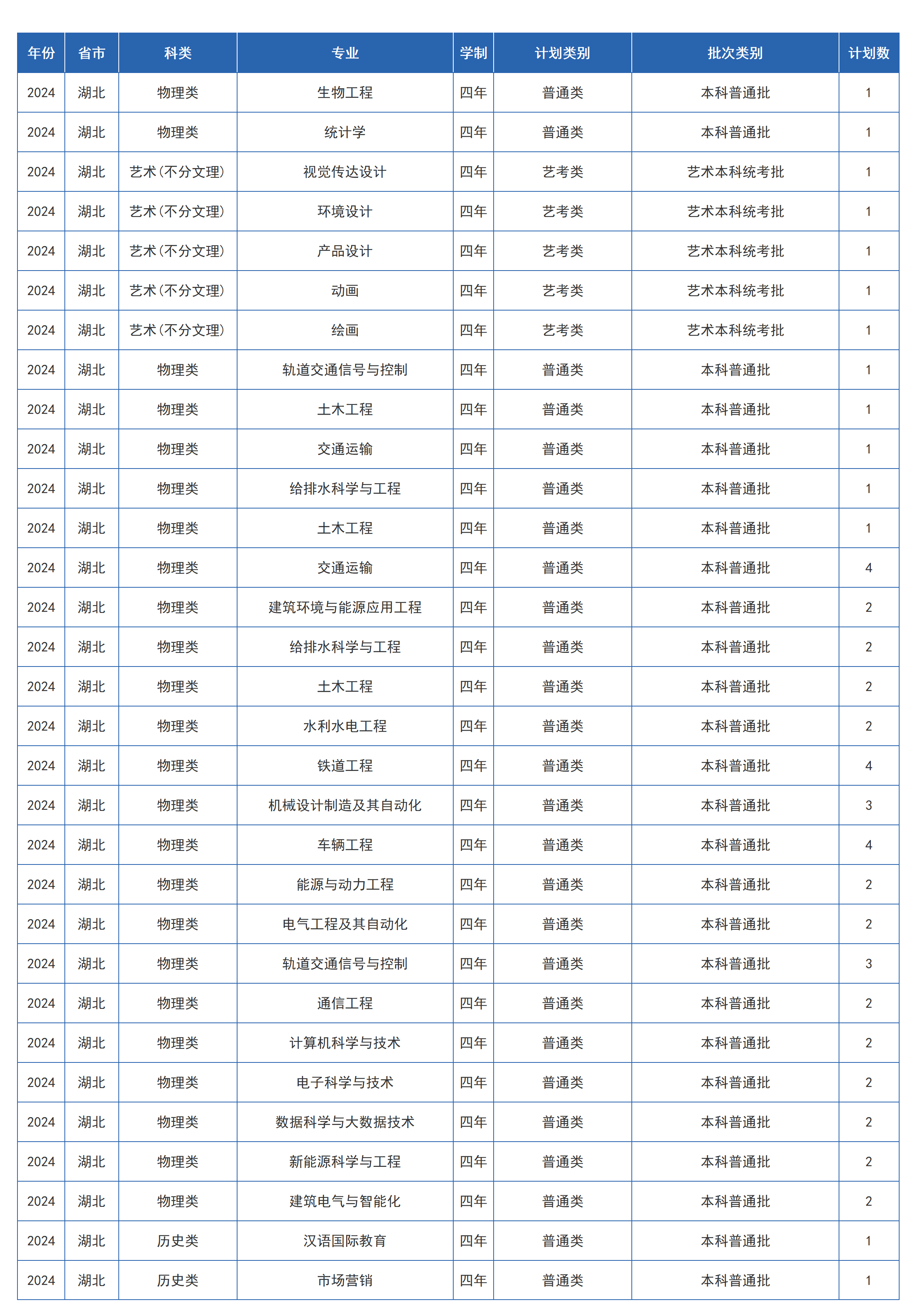 兰州交通大学-2024年招生计划