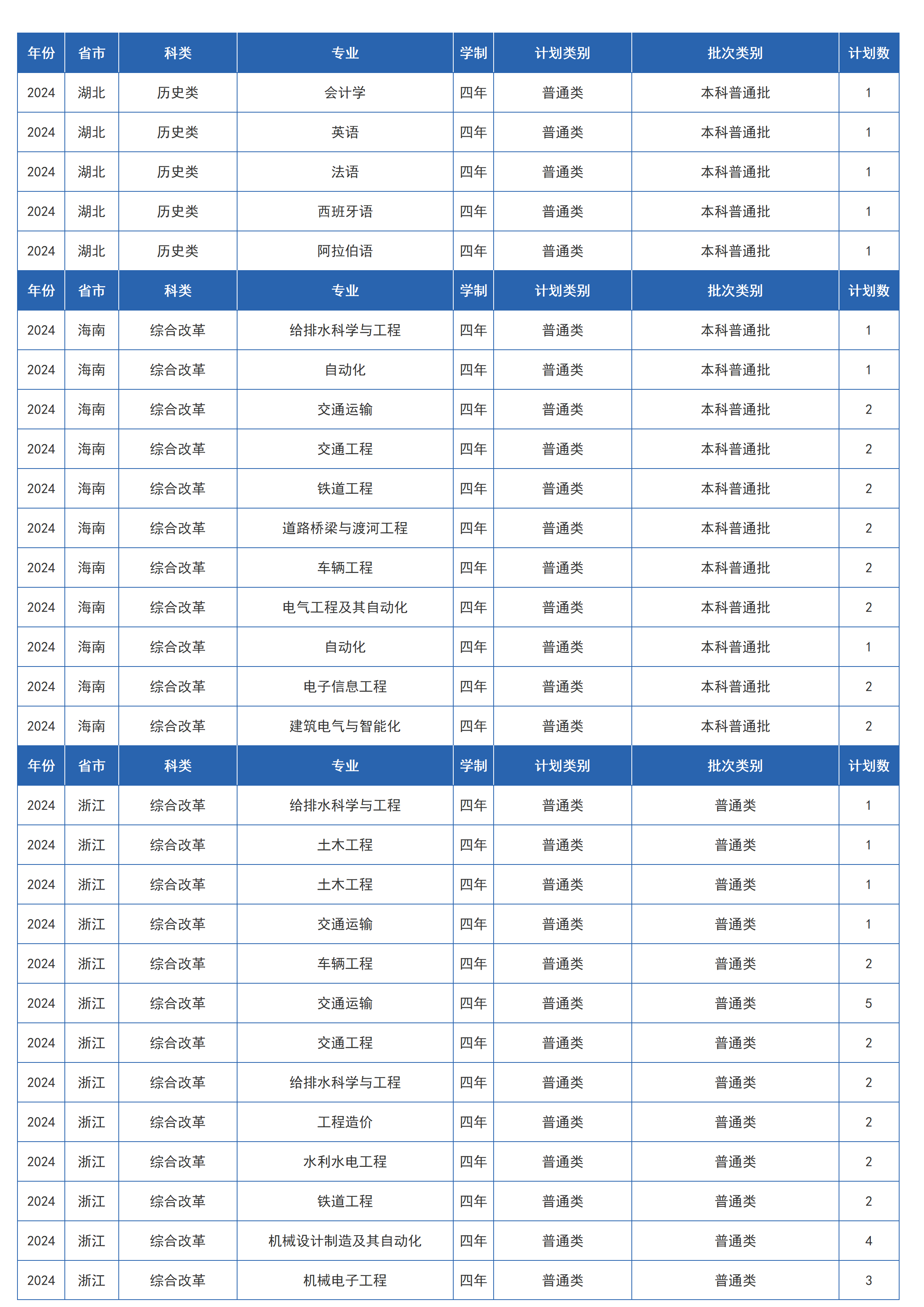 兰州交通大学-2024年招生计划