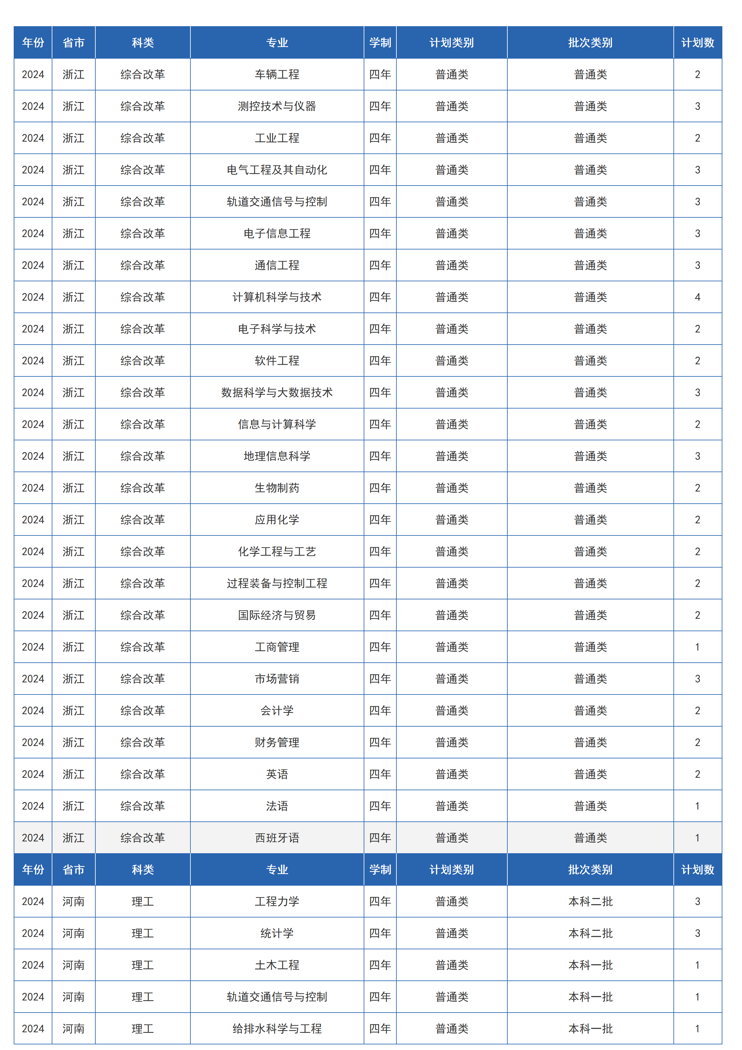 兰州交通大学-2024年招生计划
