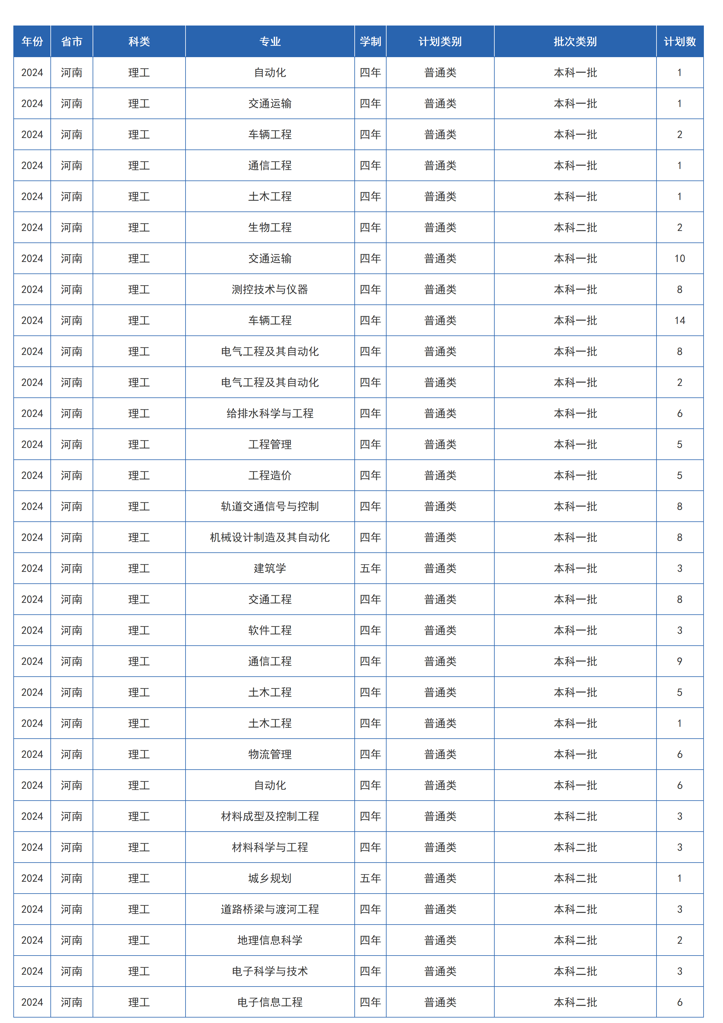 兰州交通大学-2024年招生计划