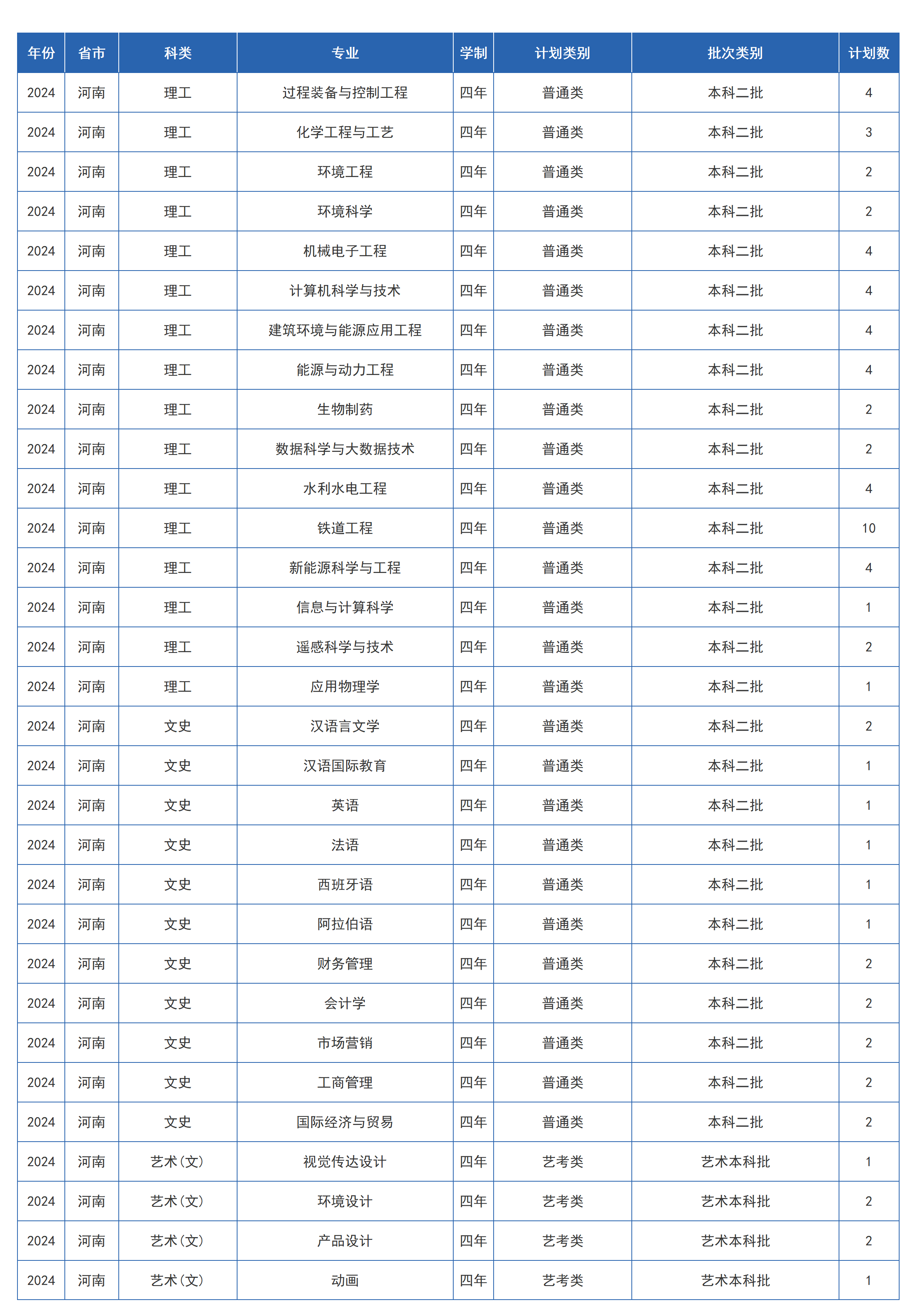 兰州交通大学-2024年招生计划