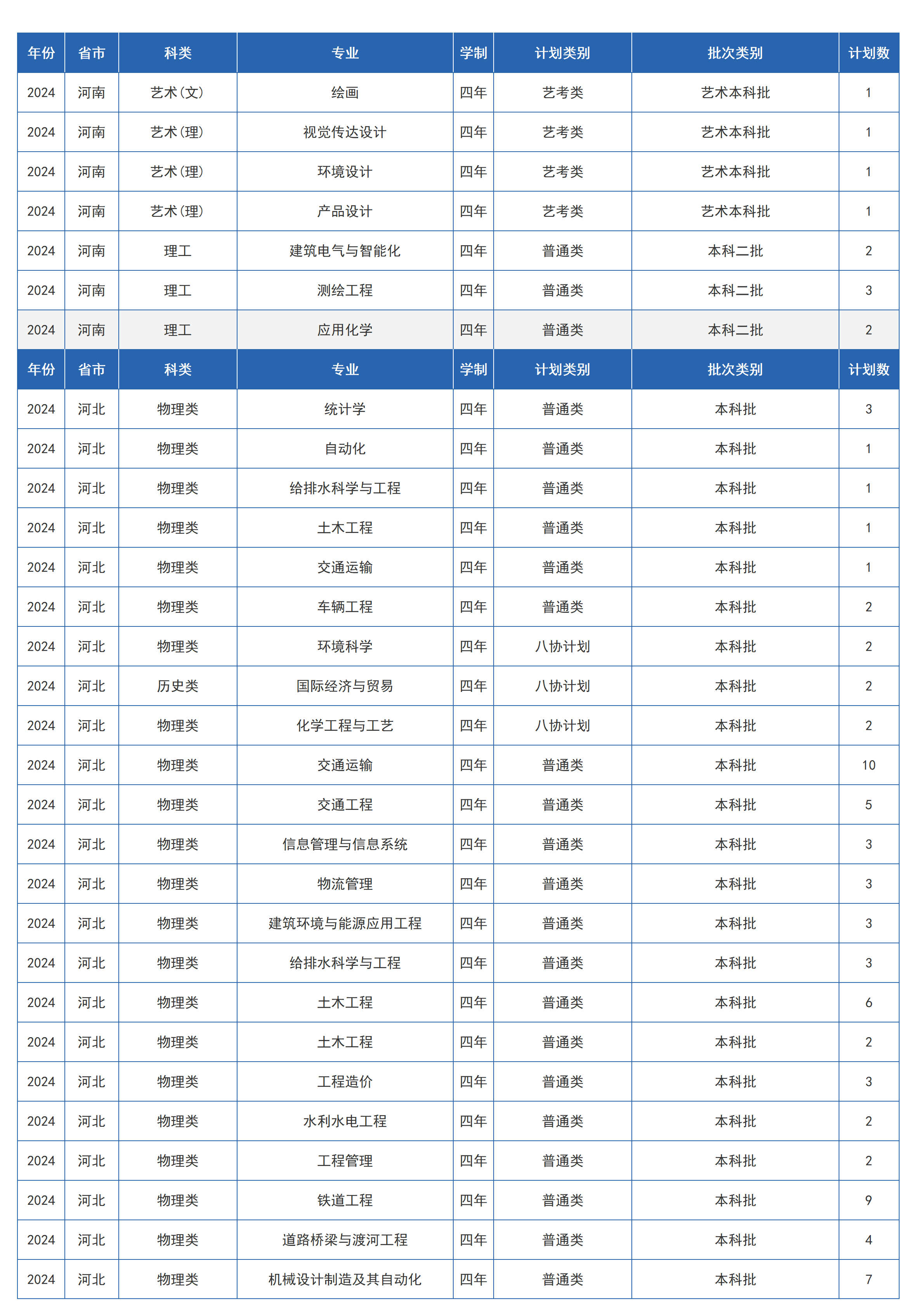 兰州交通大学-2024年招生计划