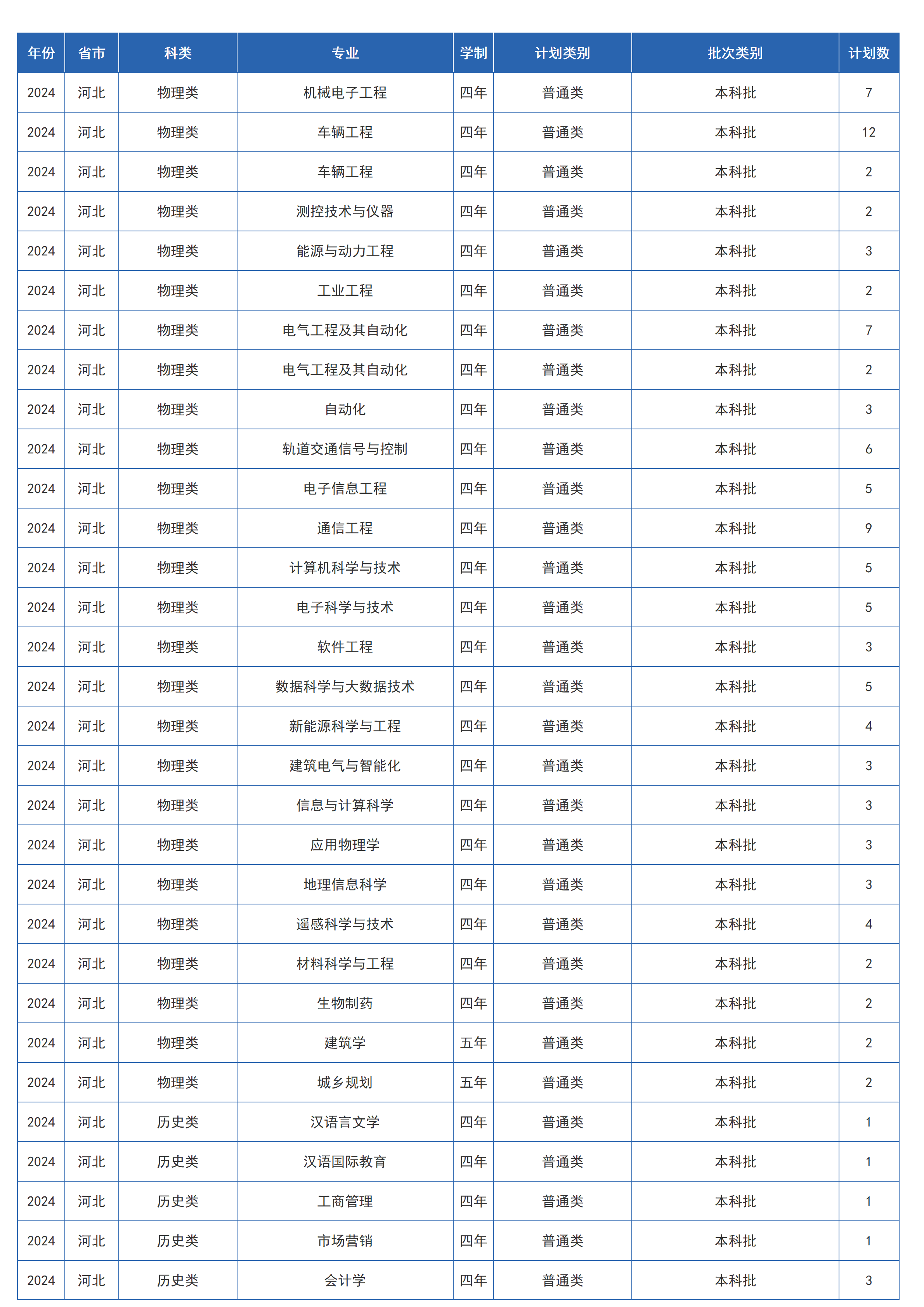 兰州交通大学-2024年招生计划