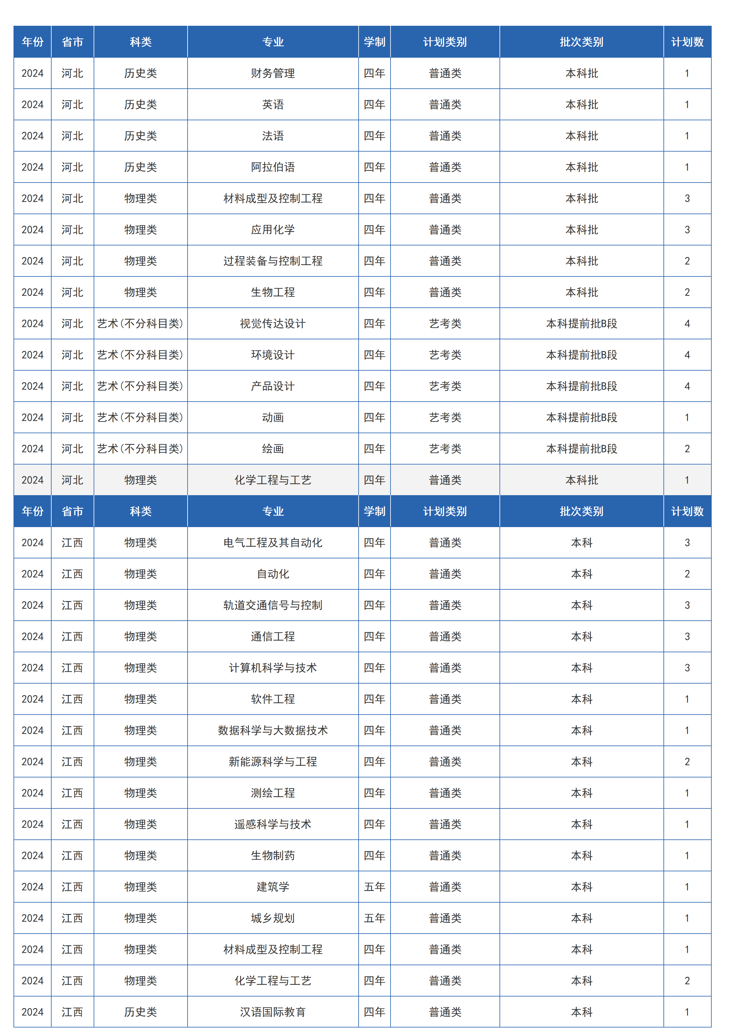 兰州交通大学-2024年招生计划