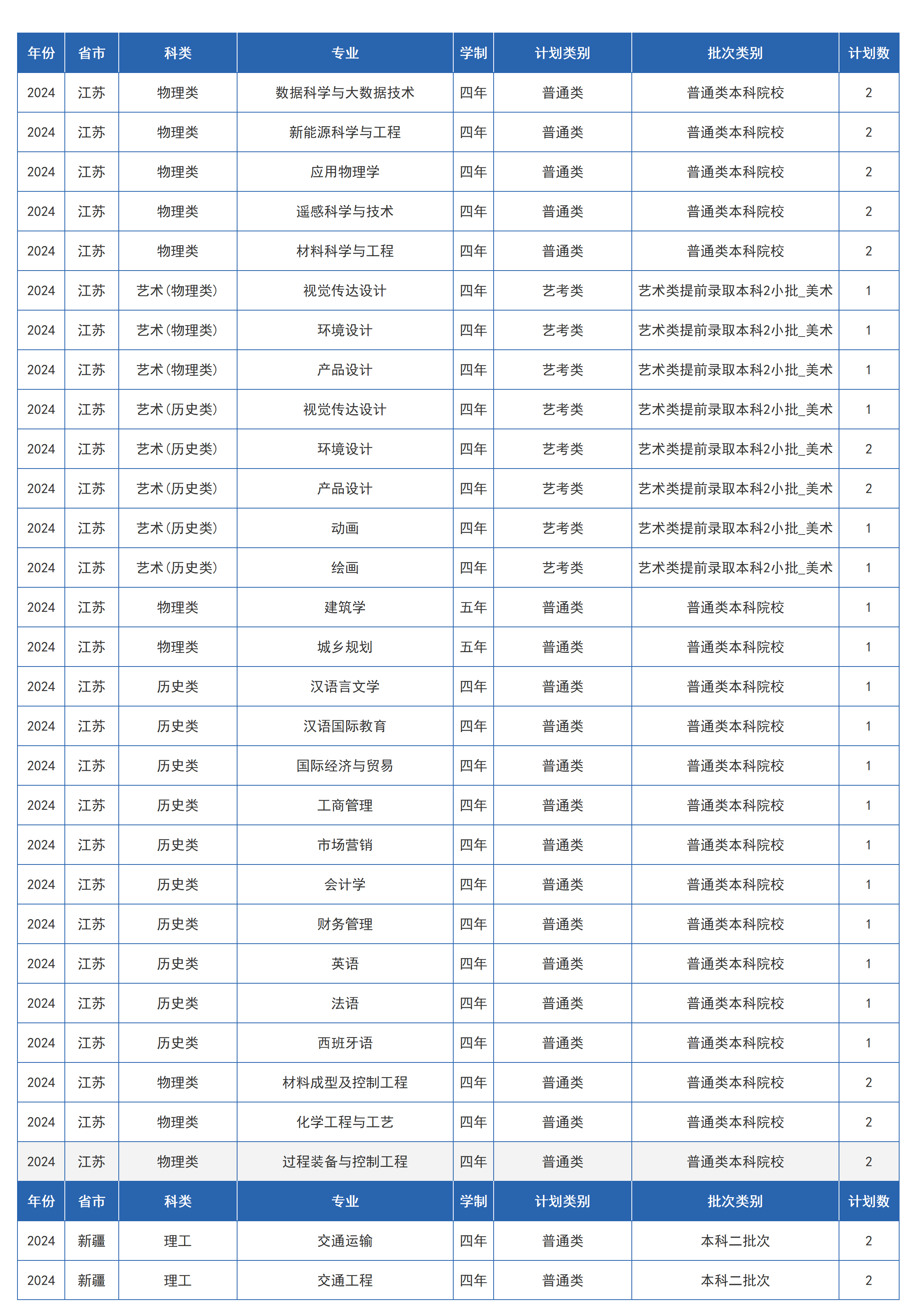兰州交通大学-2024年招生计划