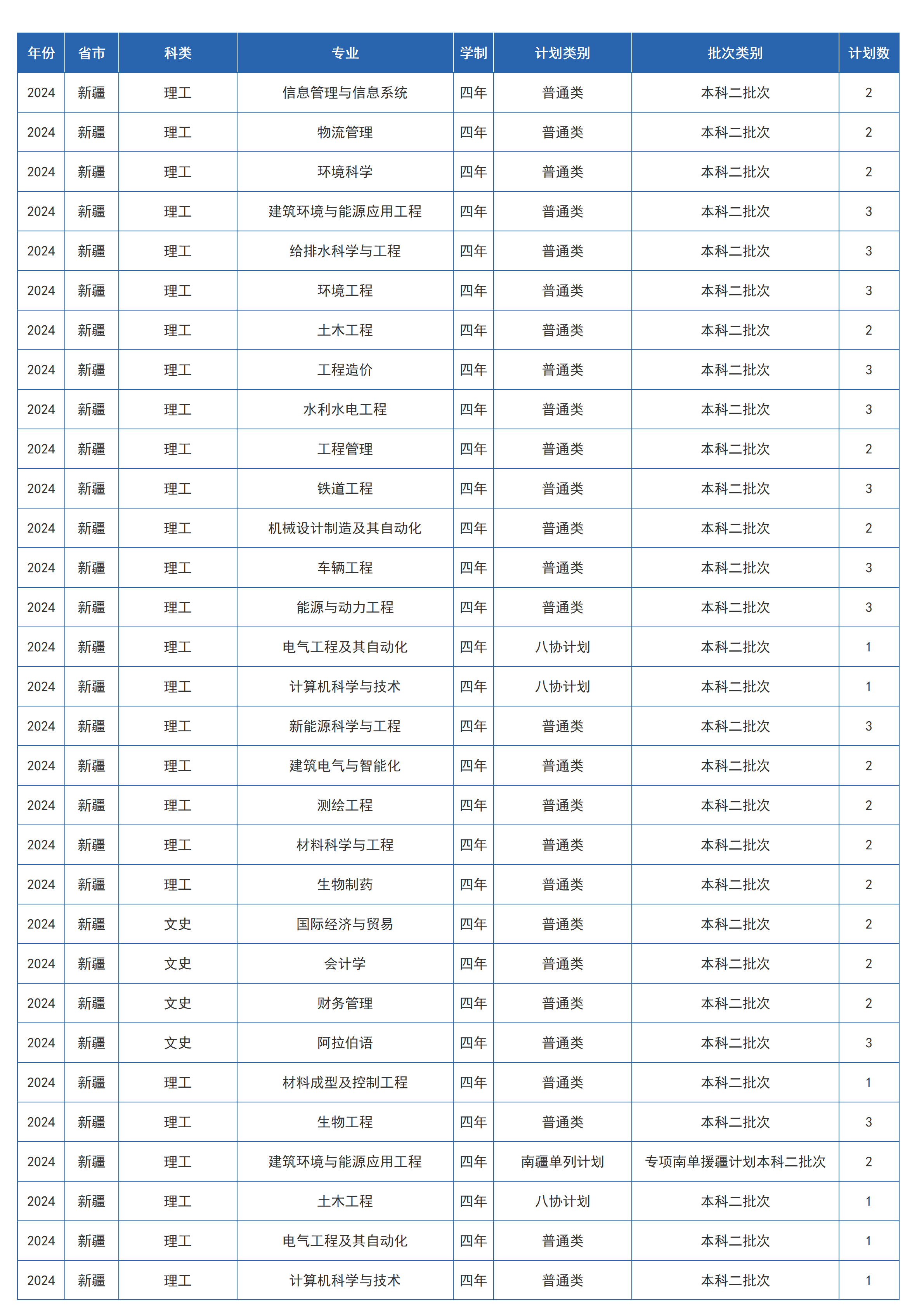 兰州交通大学-2024年招生计划