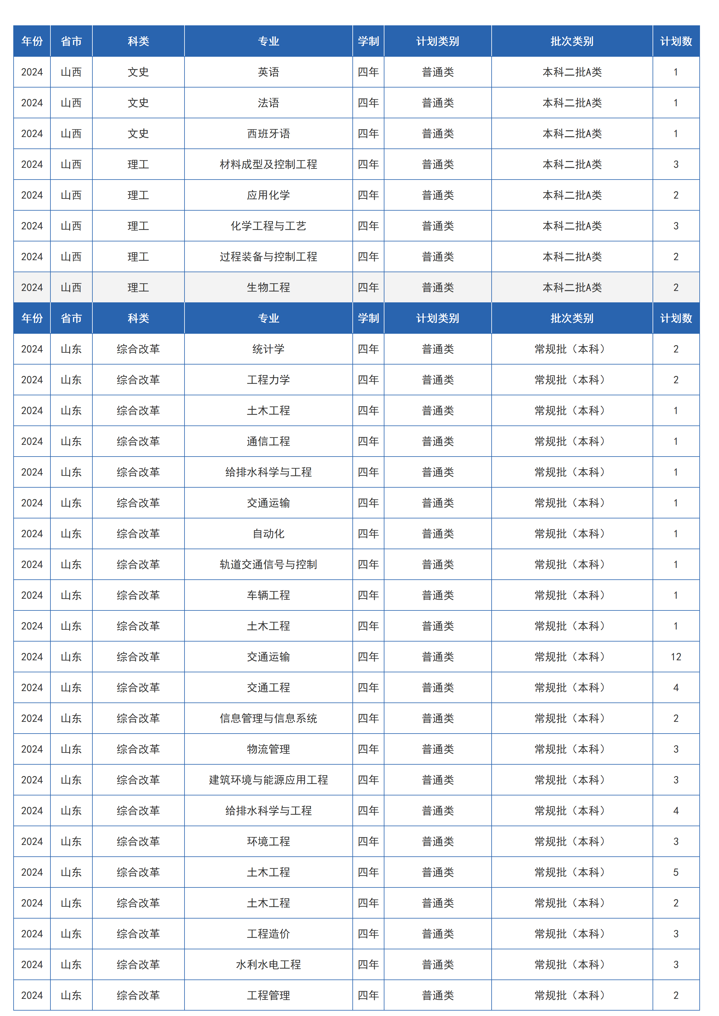 兰州交通大学-2024年招生计划