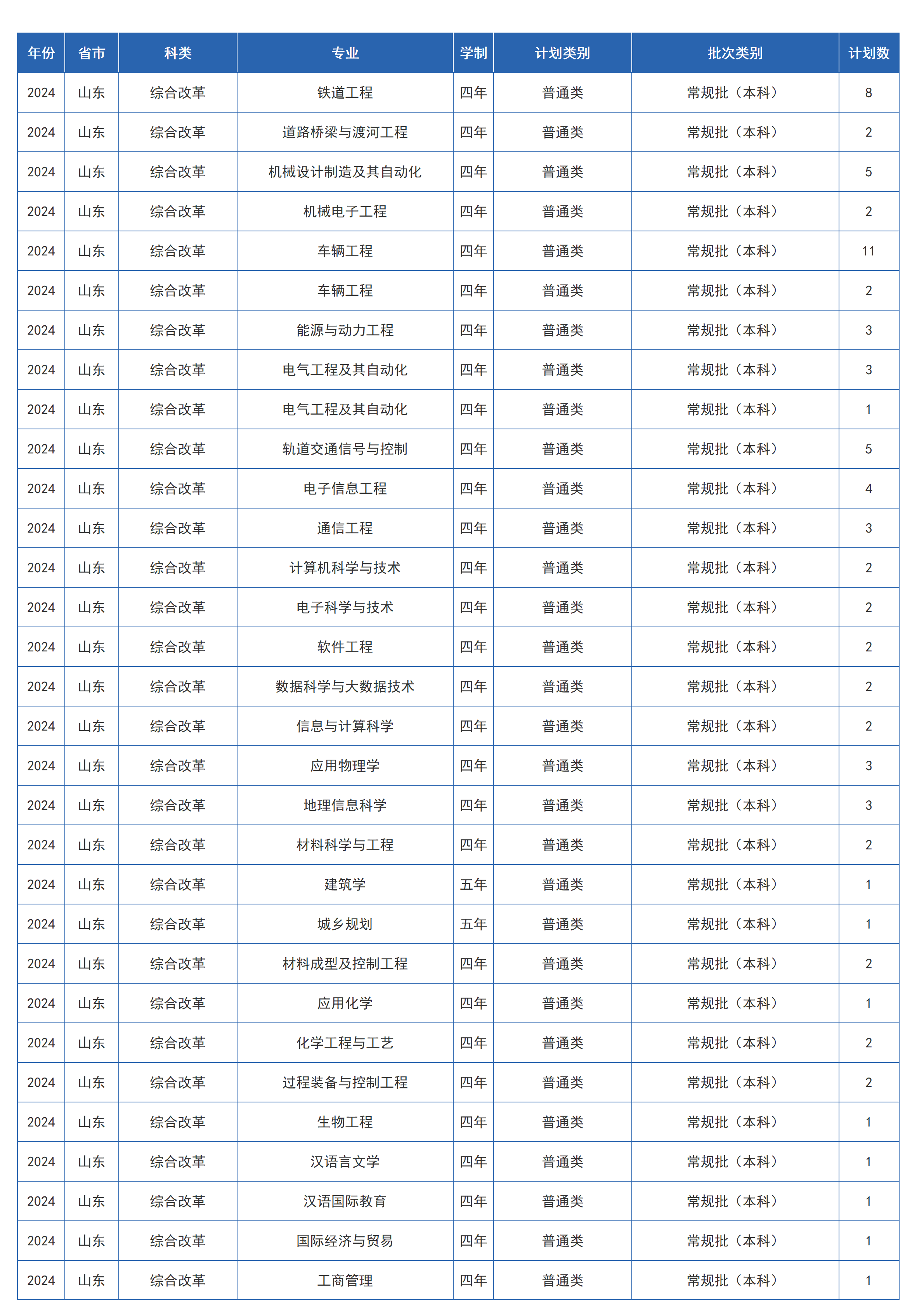 兰州交通大学-2024年招生计划