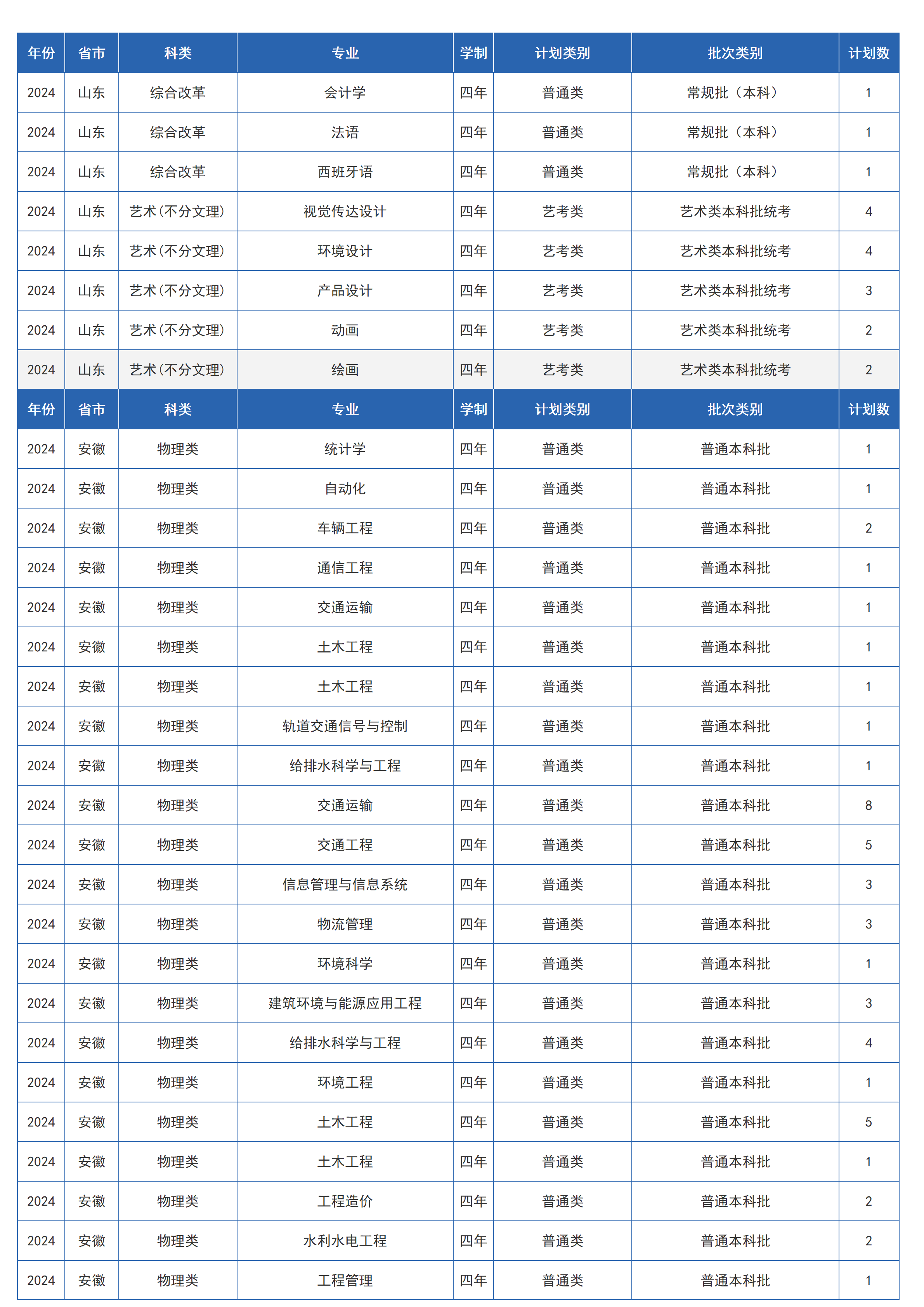 兰州交通大学-2024年招生计划
