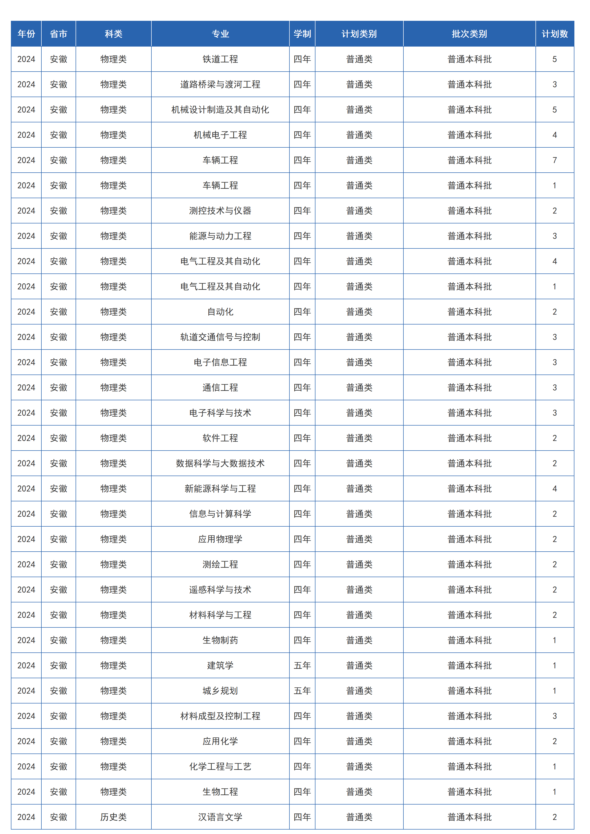 兰州交通大学-2024年招生计划
