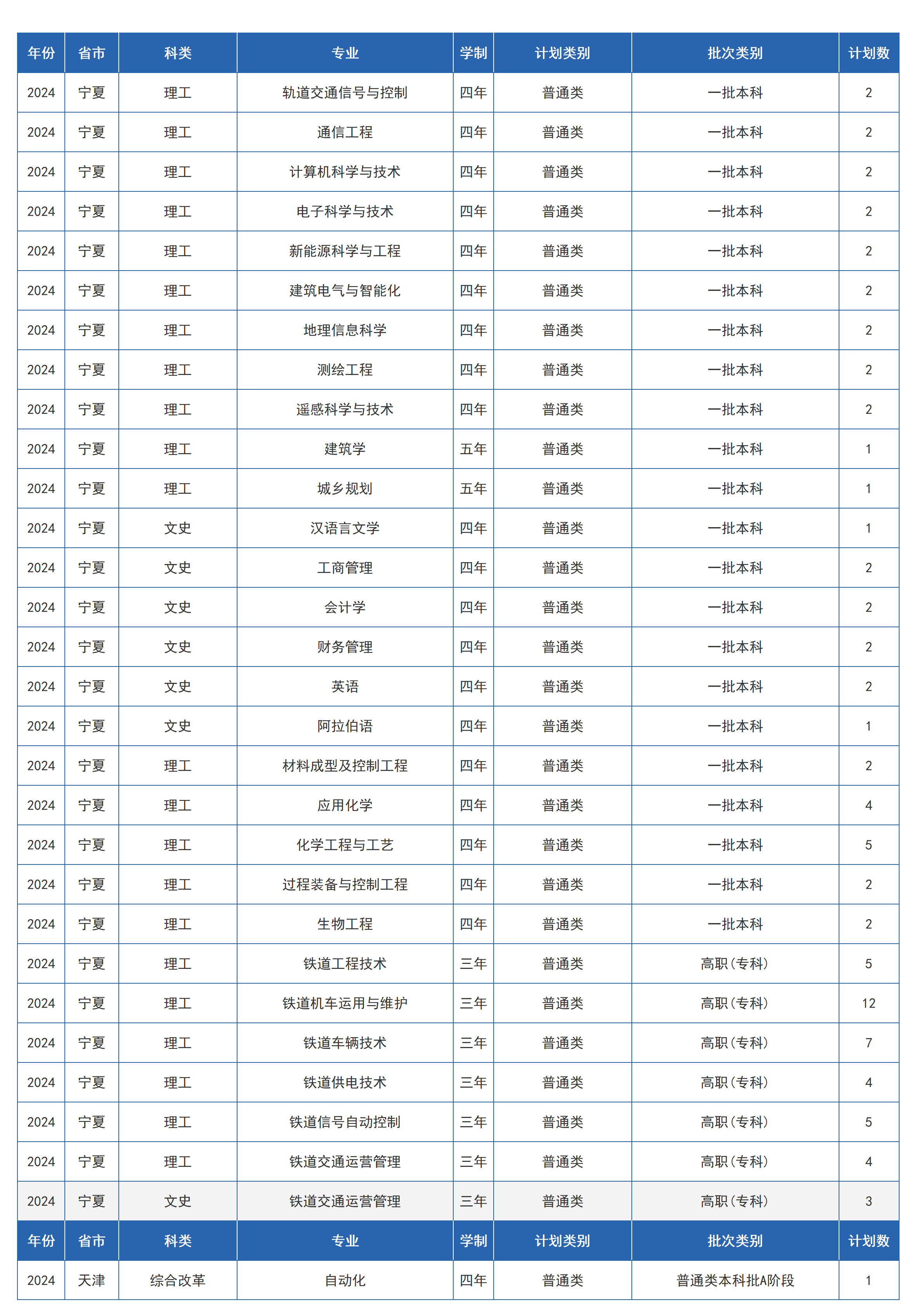 兰州交通大学-2024年招生计划