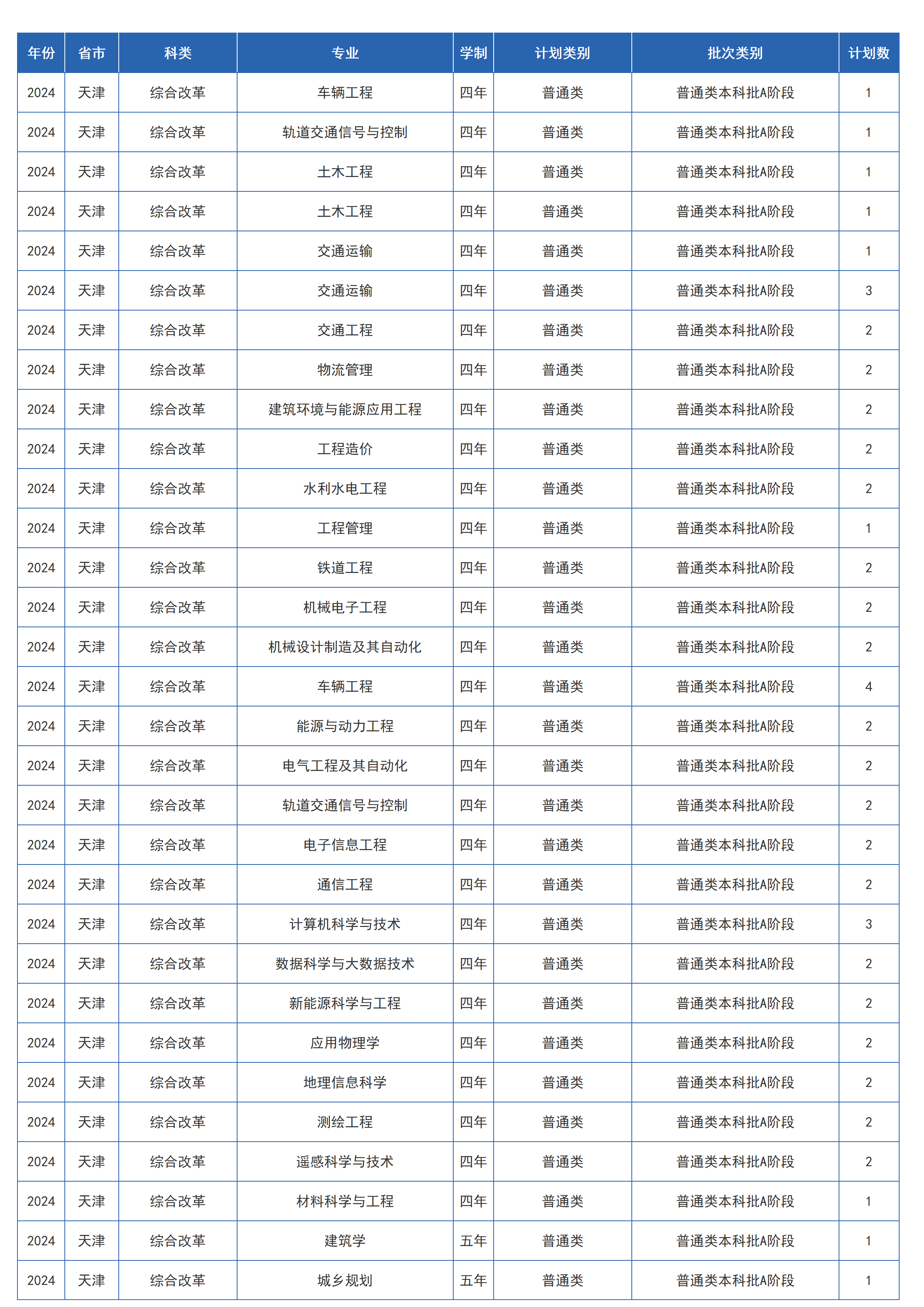 兰州交通大学-2024年招生计划