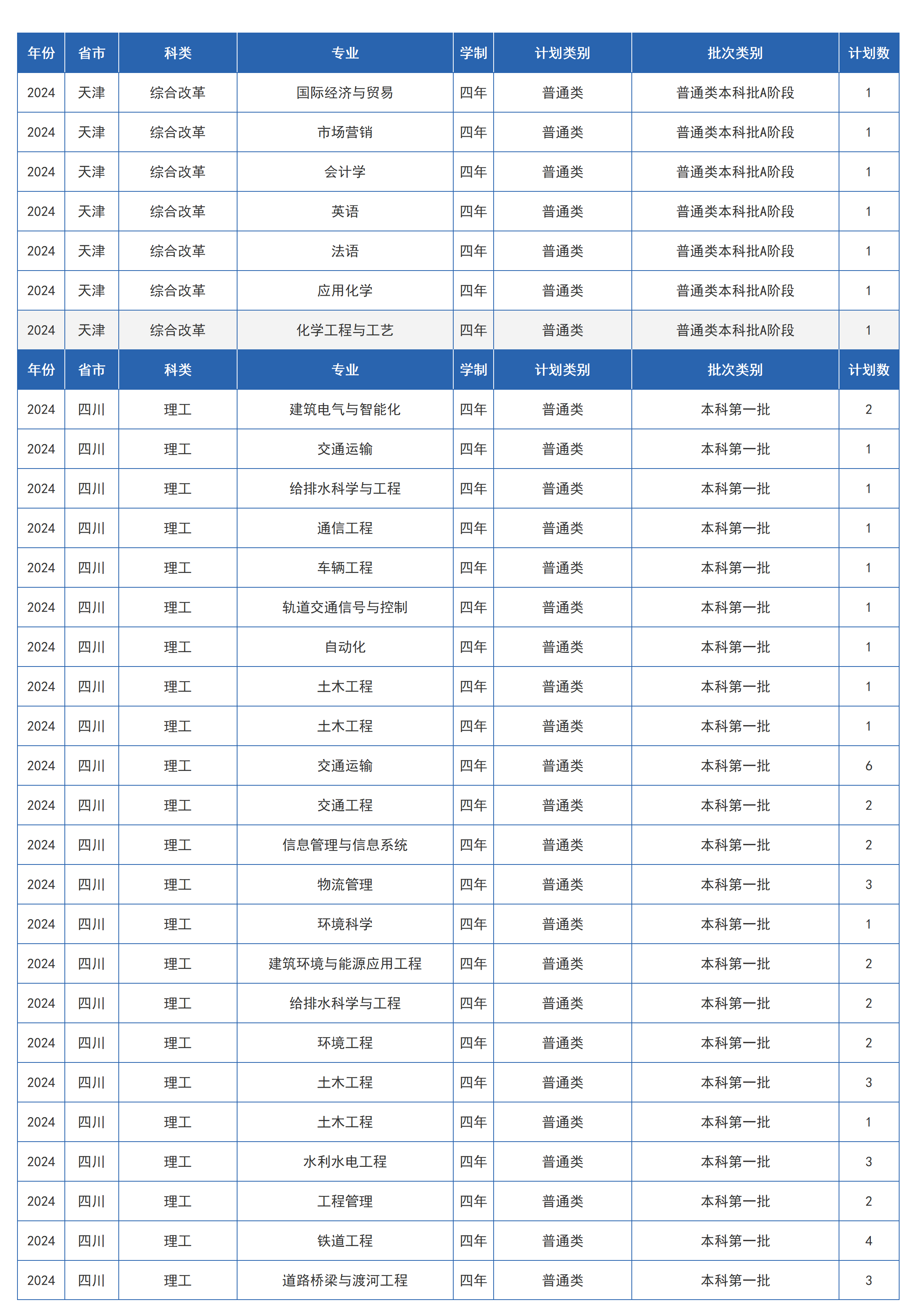 兰州交通大学-2024年招生计划