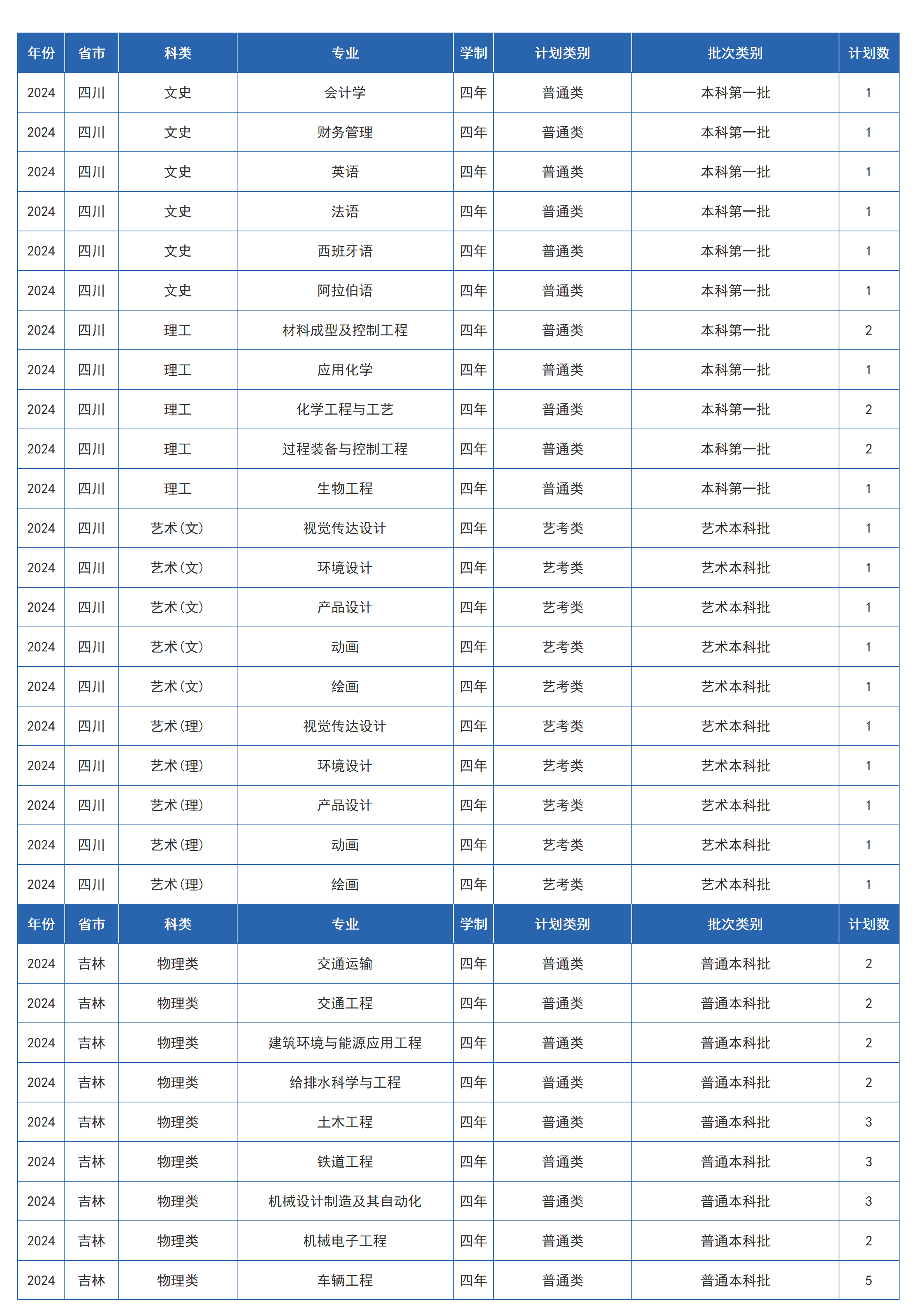 兰州交通大学-2024年招生计划
