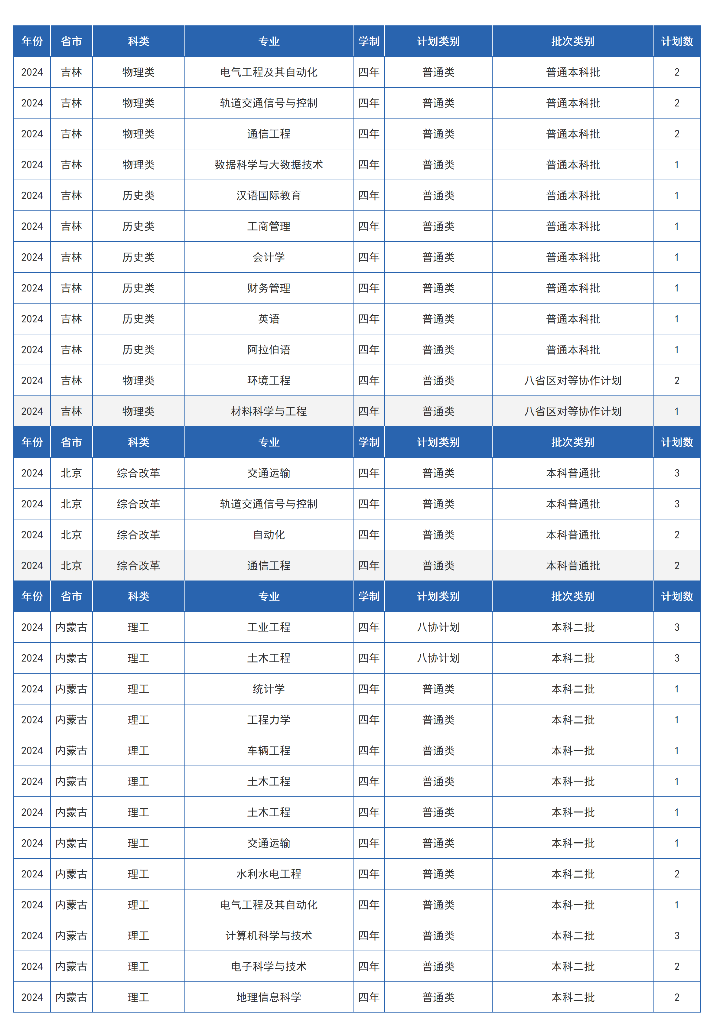 兰州交通大学-2024年招生计划
