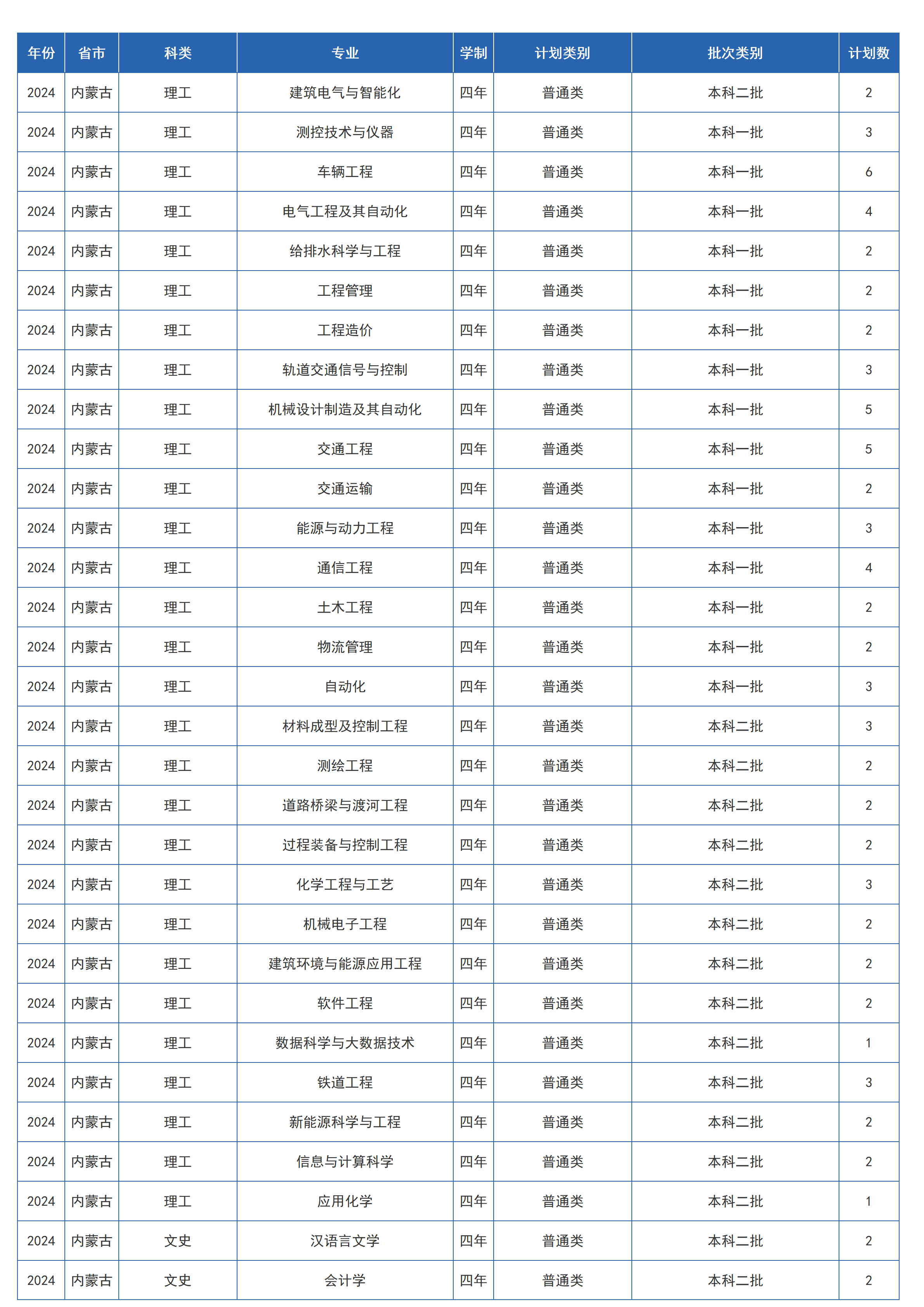兰州交通大学-2024年招生计划