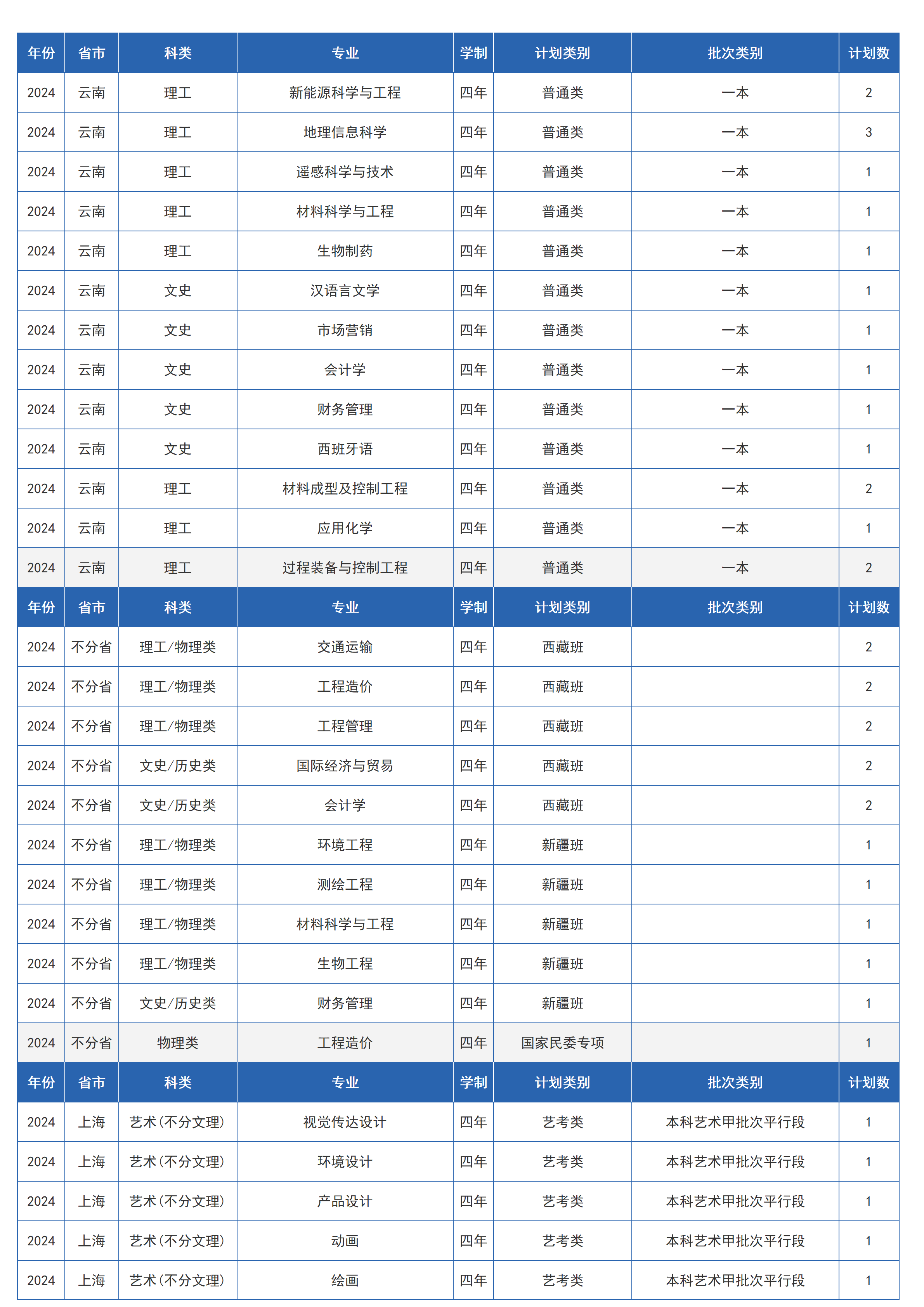 兰州交通大学-2024年招生计划