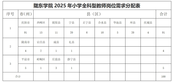 陇东学院2025年小学全科计划及调配办法 陇东学院2025年小学全科计划及调配办法