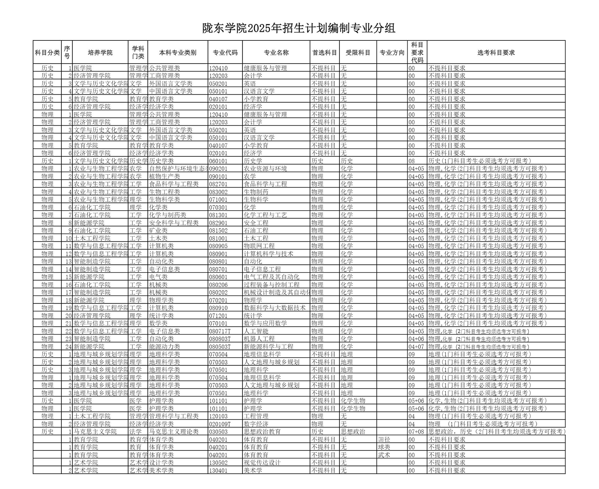 陇东学院2025年招生计划编制专业分组