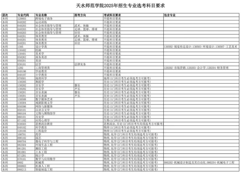 天水师范学院2025年招生专业选考科目要求